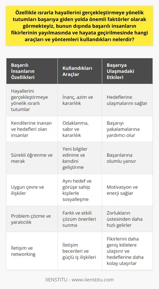 Başarılı İnsanların Kullandığı Araçlar ve Yöntemler  Hayallerini Gerçekleştiren Tutumlar  Özellikle ısrarla hayallerini gerçekleştirmeye yönelik tutumları başarıya giden yolda önemli faktörler olarak görmekteyiz. Başarılı insanlar, hayallerine inanarak ve onları gerçekleştirmek için büyük çaba harcarlar. Bu tutumlarının sonucunda, başarıya ulaşırlar.  Kendilerine İnanan ve Hedefleri Olan İnsanlar  Başarılı insanların bir diğer ortak özelliği ise kendilerine inanan ve hedefleri olan insanlardır. Bu insanlar, başarıyı yakalamak için gereken kararlılık, odak ve sabrı gösterirler ve bunun sonucunda hedeflerine ulaşırlar.  Sürekli Öğrenme ve Merak  Başarılı insanlar, sürekli öğrenmeye ve gelişmeye açık olmak önemlidir. Merak, başarılı insanların öğrenmek ve kendilerini geliştirmek için ihtiyaç duydukları itici güçtür. Bu merak sayesinde, sürekli yeni bilgiler edinirler ve bu bilgileri başarılarına yansıtırlar.  Çevre ve İlişkiler  Başarılı insanlar, aynı hedeflere ve görüşlere sahip olan kişilerle zaman geçirirler. Bu kişilerle yapılan sosyalleşme, başarıya ulaşma yolunda büyük bir etkiye sahiptir. Çünkü insanlar birbirine enerji verir ve motive ederler.  Problem Çözme ve Yaratıcılık  Başarılı insanlar, problemlere yönelik farklı ve yaratıcı çözüm önerileri sunmaktadır. Bu sayede, karşılaştıkları zorluklarda ve engellerde daha hızlı ve etkili çözümler üretirler.  İletişim ve Networking  Başarılı insanların fikirlerinin yayılmasında ve hayata geçirilmesinde, iletişim becerileri ve etkili networking önemli bir rol oynamaktadır. İyi bir iletişim becerisi ve güçlü iş ilişkileri sayesinde, başarılı insanlar fikirlerini daha geniş kitlelere ulaştırır ve hedeflerine daha kolay ulaşır.  Sonuç olarak, başarılı insanların kullandığı araçlar ve yöntemler hayallerine ulaşmak için gösterdikleri çaba, odak ve kararlılık, sürekli öğrenme ve merak, uygun çevre ve ilişkiler, problem çözme ve yaratıcılık, iletişim ve networking gibi faktörlerdir. Bu özellikler ve yöntemler başarıya ulaşma sürecinde büyük öneme sahiptir ve   dir.