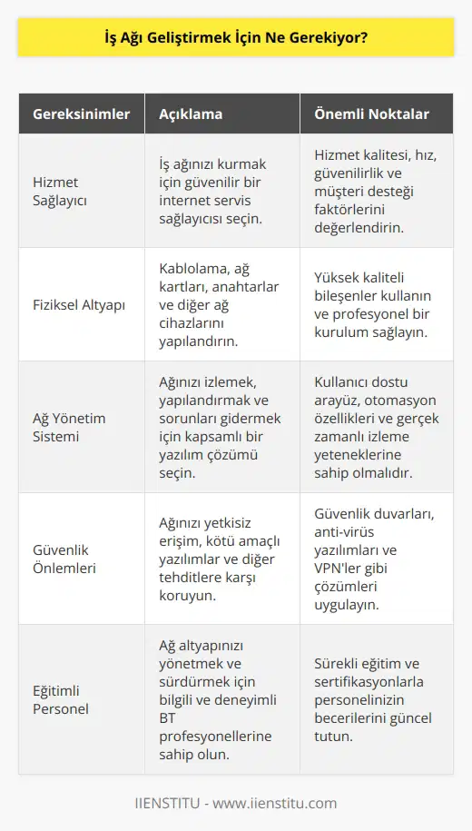 İş ağı geliştirmek için, bir hizmet sağlayıcıdan bir ağa erişim almak gerekiyor. Ayrıca, fiziksel olarak kablolama, ağ kartları, anahtarlama ve ağ cihazları gibi donanım eklemeleri de gerekebilir. Ayrıca, bir ağ yönetim sistemi kurmak ve ayarlamak da gerekebilir.