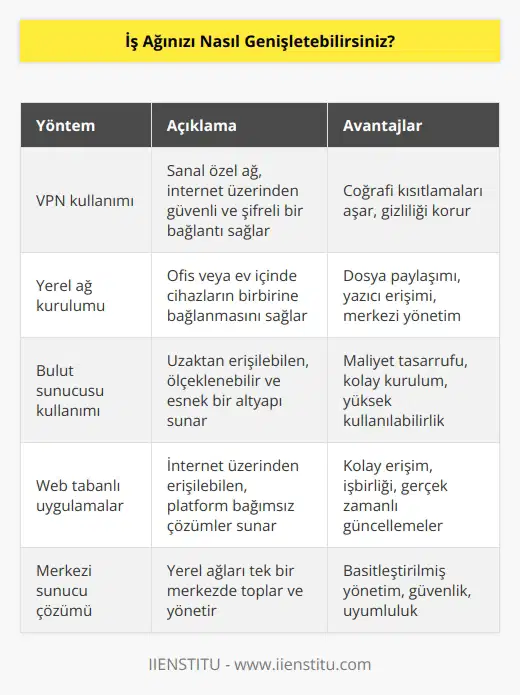 1.Bir VPN (sanal özel ağ) kullanarak. 2.Bir yerel ağ kurarak. 3.Bir “bulut sunucusu kullanarak. 4.Bir web tabanlı uygulama veya servis kullanarak. 5.Farklı bölge ve konumlarda ayrı ağlar oluşturarak. 6.Güvenlik ve erişim kontrolleri uygulayarak. 7.Yerel ağların tek bir merkezde toplanmasını sağlayan merkezi bir çözüm olarak sunucu tabanlı bir çözüm kullanarak. 8.Güvenlik duvarlarının yapılandırılmasını ve kurulumunu gerçekleştirerek. 9.Kablolu veya kablosuz ağ erişim noktaları ekleyerek. 10.Yerel ağdaki cihazlar arasındaki iletişimi ve bilgi alışverişini sağlayan bir ağ yönetim aracı kullanarak.