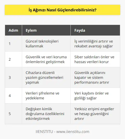 1. İş verimliliğini artırmak için güncel teknolojileri kullanın.  2. İşyerinde güvenlik ve veri koruma önlemlerini artırın.  3. İş ağına bağlı cihazlara yazılım güncellemeleri yapın.  4. İşletme içi verileri şifreleme ve yedeklemeyi sağlayın.  5. Güvenlik politikalarını ve prosedürlerini güncelleyin.  6. İş ağınızın güvenliğini arttırmak için değişken kimlik doğrulama özelliklerini etkinleştirin.  7. Güvenlik duvarları ve antivirüs yazılımlarını kullanın.  8. İş ağınızın güvenliğini arttırmak için büyük veri analizi yapın.  9. Güvenlik kontrollerini sık aralıklarla yapın.  10. İş ağınıza erişim sağlamak için yetkilendirme yapın.