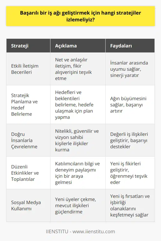 Başarıya Ulaşan Stratejilere Genel Bakış Başarılı bir geliştirmek için uygulanabilecek çeşitli stratejiler bulunmaktadır. Bu stratejilerin temel amacı, iş dünyasında önemli bağlantılar kurarak organizasyonun ve bireysel üyelerin başarılarını artırmaktır. İyi İletişim Becerilerinin Kullanılması İlk olarak, etkili iletişim becerileri geliştirmede kritik öneme sahiptir. Başkalarıyla net ve anlaşılır bir şekilde iletişim kurarak, insanlar arasındaki uyumu sağlayarak ve fikir alışverişini teşvik ederek sinerji yaratabiliriz. Özenli Planlama ve Hedef Belirleme Başarılı bir geliştirmek için stratejik planlama ve hedef belirleme de esastır. Ağı büyütmek isteyen bir organizasyon, öncelikle hedeflerini ve beklentilerini belirlemeli ve ardından bu hedeflere ulaşmak için özenle plan yapmalıdır. Doğru İnsanlarla Çevrelenme Ayrıca, başarılı bir geliştirmek için doğru insanlarla çevrelenmek önemlidir. İş dünyasında değerli ilişkiler kurabilmek için nitelikli, güvenilir ve vizyon sahibi kişilere yatırım yapmalıyız. Düzenli Etkinlikler ve Toplantılar İş ağlarını güçlendirmenin başka bir yolu da düzenli etkinlikler ve toplantılar düzenlemektir. Bu etkinliklerde, katılımcılar bir araya gelerek bilgi ve deneyimlerini paylaşabilir ve birbirlerinden öğrenebilirler. Bu tür toplantılar, geniş bir yelpazede konuları tartışmaya ve yeni iş fikirleri geliştirmeye yardımcı olur. Sosyal Medya Kullanımı Son olarak, sosyal medya kullanımı da geliştirmede önemli bir rol oynar. Sosyal medya platformları, na yeni üyeler çekmenin ve mevcut ilişkileri güçlendirmenin harika bir yoludur. Bu platformlar ayrıca yeni iş fırsatları ve işbirliği olanaklarını keşfetmeyi ve anında geri bildirim almayı sağlar. Özetle, başarılı bir geliştirmek için etkili iletişim, stratejik planlama, doğru insanlarla çevrelenme, düzenli etkinlikler ve sosyal medya kullanımı gibi stratejiler izlemeliyiz. Bu stratejiler uygulandığında, mızın başarısı ve büyümesi için sağlam temeller atmış oluruz.