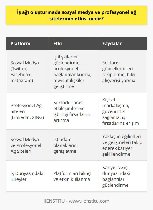 Sosyal Medya ve İş Ağı Oluşturma  İş ağı oluşturmada sosyal medya ve profesyonel ağ sitelerinin etkisi oldukça önemlidir. Günümüzde iş dünyası, hızlı iletişim ve etkili ağ oluşturma becerilerine büyük önem vermektedir. Sosyal medya ve profesyonel ağ siteleri, bu iletişim ve ağ oluşturma süreçlerini kolaylaştırmakta, iş dünyasında etkin bir alan yaratmaktadır.  Sosyal Medya Kullanımı ve İş İlişkileri  Sosyal medya platformları, iş ilişkilerini güçlendiren önemli mecralardır. Twitter, Facebook ve Instagram gibi sosyal medya siteleri üzerinden yapılan paylaşımlar ve etkileşimler, iş dünyasında profesyonel bağlantılar kurmaya ve mevcut ilişkileri geliştirmeye yardımcı olmaktadır. Ayrıca, sosyal medya kullanımı, sektörel güncellemeleri takip etme ve bilgi alışverişi yapma imkanı sunarak iş dünyasında önemli bir rol oynamaktadır.  Profesyonel Ağ Sitelerinin Rolü  LinkedIn ve XING gibi profesyonel ağ siteleri ise, iş ağı oluşturma süreçlerinde daha spesifik ve iş odaklı imkanlar sunmaktadır. Bu tür platformlar, kullanıcıların eğitim, kariyer ve iş deneyimlerini paylaşarak, sektörler arası etkileşimleri ve işbirliği fırsatlarını artırmaktadır. Profesyonel ağ sitelerinde yer alan    ve referanslar, iş dünyasında kişisel markalaşma ve güvenilirlik sağlamak için etkin yöntemlerdir.  İş Fırsatlarını Artırma ve Kariyer Gelişimi  Sosyal medya ve profesyonel ağ sitelerinin iş ağı oluşturma süreçlerine sağladığı katkılar arasında, iş fırsatlarını artırma ve kariyer gelişimine destek olma da yer almaktadır. Söz konusu platformlar, kullanıcıların iş ilanlarına ulaşmasını kolaylaştırarak, istihdam olanaklarını genişletmektedir. Ayrıca, bu mecralardaki etkileşimler ve paylaşımlar sayesinde, profesyonellerin sektörlerindeki yaklaşan eğilimleri ve gelişmeleri takip etmeleri, kariyerlerini şekillendirmelerine katkı sağlamaktadır.  Sonuç olarak, sosyal medya ve profesyonel ağ siteleri iş ağı oluşturmada önemli bir etkiye sahiptir. İş dünyasındaki bireylerin bu platformları bilinçli ve etkin bir şekilde kullanarak, kariyer ve iş dünyasındaki bağlantılarını güçlendirmeleri mümkündür.