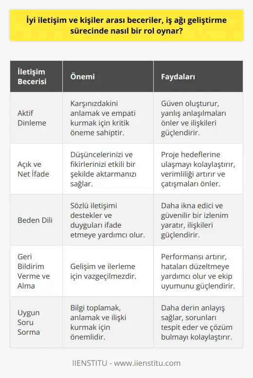 İyi İletişim ve Kişiler arası Becerilerin Önemi İyi iletişim ve kişiler arası beceriler, iş ağı geliştirme sürecinde oldukça önemli bir rol oynamaktadır. İş dünyasında başarılı olabilmek için, çalışanların ve yöneticilerin düşüncelerini, fikirlerini ve bilgilerini etkili bir şekilde aktarabilmesi gerekmektedir. İyi iletişim becerileri sayesinde, projeler daha hızlı ve verimli bir şekilde yürütülebilir, ortak hedeflere ulaşılabilir ve çatışmalar önlenerek işbirliği arttırılabilir. Bağlantıların Güçlendirilmesi İlişki kurma ve iş ağı oluşturma süreçlerinde, iyi iletişim ve kişiler arası beceriler bireylerin daha kolay ve hızlı bir şekilde bağlantı kurmalarını sağlar. Bu beceriler, insanların daha rahat ve güvenli bir şekilde etkileşime girmelerine, diğer insanlarla kendi düşüncelerini ve projeleri hakkında konuşmalarına yardımcı olur. Böylece iş ağı genişleyebilir ve potansiyel ortaklar, müşteriler ve tedarikçilerle daha kolay bağlantı kurulabilir. Ekip Çalışması ve İşbirliği İyi iletişim ve kişiler arası becerilere sahip olan çalışanlar, ekip içinde daha uyumlu bir şekilde çalışarak işbirliğini arttırır. İyi iletişim becerileri sergileyen ekip üyeleri, diğer çalışanlarla daha iyi anlaşabildiği için projelerde daha fazla başarı sağlanabilir. Ayrıca, çalışanlar arasında oluşabilecek potansiyel anlaşmazlıklar ve çatışmaların önüne geçilerek, iş dünyası içerisinde sağlıklı ve pozitif bir iş ortamı yaratılabilir. Sunum ve Müzakere Becerileri İş ağı geliştirme sürecinde, başarılı sunum ve müzakere becerileri de büyük önem taşır. İyi iletişim becerisi olan bireyler, sunum yaparken dinleyicilere daha etkili bir şekilde ulaşır ve onların dikkatini çeker. Bu sayede, iş görüşmelerinde ve toplantılarda daha başarılı ve ikna edici olunabilir. Ayrıca, müzakere becerileri sayesinde, iş anlaşmaları ve ortaklıklar daha hızlı ve uygun şartlarla yapılabilmektedir. Sonuç olarak, iyi iletişim ve kişiler arası beceriler, iş ağı geliştirme sürecinde başarıyı yakalamak adına büyük bir öneme sahiptir. Bu becerilere sahip bireyler, iş dünyasında daha etkili ve verimli olmakla kalmaz, aynı zamanda iş ilişkileri ve işbirliğini de güçlendiren unsurlar olarak görev yapar.