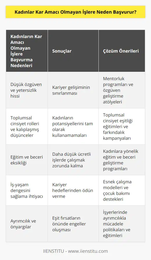 Ben özellikle kar amacı olmayan veya iyi ücret vermeyen işlere başvuran kadınları görüyorum. Nedeni de ne mi, çünkü iyi maaşlı bir işe giremeyeceklerini düşünüyorlar.