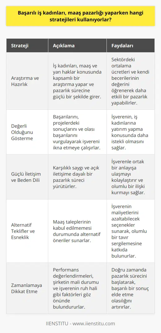Strateji 1: Araştırma ve Hazırlık Başarılı iş kadınları, maaş pazarlığı yaparken öncelikle kapsamlı bir araştırma ve hazırlık süreci gerçekleştirirler. İşverenin maaş ve yan haklar konusundaki politikalarını, sektördeki ortalama ücretleri ve kendi beceri setlerinin değerini öğrenerek pazarlık sürecine güçlü bir şekilde girerler. Strateji 2: Değerli Olduğunu Gösterme İş kadınları, pazarlık sürecinde kendi değerlerini ve katkılarını vurgulayarak, işverenin maaş artışı teklif etmesine yönlendirmeyi amaçlarlar. Başarılarını, projelerde elde ettikleri sonuçları ve olası başarılarını anlatarak, işverenin kendilerine yatırım yapma konusunda ikna olmasını sağlarlar. Strateji 3: Güçlü İletişim ve Beden Dili Maaş pazarlığı yaparken, iş kadınları güçlü iletişim becerileri ve beden dili kullanarak etkileyici ve kararlı bir tutum sergiler. Karşılıklı saygı ve açık iletişime dayalı bir pazarlık, işverenle ortak bir anlayışa ulaşmayı kolaylaştırır. Strateji 4: Alternatif Teklifler ve Esneklik Başarılı iş kadınları, maaş taleplerinin kabul edilmemesi durumunda gelecek tekliflere hazırlıklıdır. İşverenin maliyetlerini azaltabilecek alternatif öneriler sunarak, işverenin kendilerine karşı olumlu bir tavır sergilemesine katkıda bulunurlar. Strateji 5: Zamanlamaya Dikkat Etme İş kadınları, maaş pazarlığı için doğru zamanın geldiğinden emin olmalıdır. Performans değerlendirmeleri, şirketin mali durumu ve işverenin ruh hali gibi faktörleri göz önünde bulundurarak, pazarlık sürecini başlatan taraf olurlar. Sonuç olarak, başarılı iş kadınları maaş pazarlığı sürecinde uygun stratejileri kullanarak doğru zamanda etkili iletişim kurma, değerli olduğunu gösterme ve esneklik gösterme gibi faktörlerle sonuç alır. Bu sayede, hem kariyerlerinde ilerleme sağlarlar hem de işverenin müzakere sürecinde karşılıklı fayda sağlayacak bir ortaklık kurarlar.