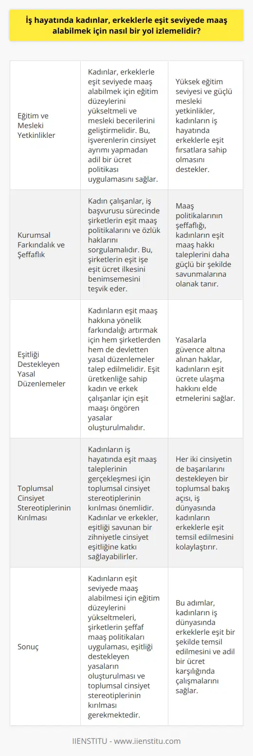 Eşit Maaş Hakkının Elde Edilmesi İş hayatında kadınlar, erkeklerle eşit seviyede maaş alabilmek için öncelikle eğitim düzeylerini yükseltmeli ve mesleki yetkinliklerini güçlendirmelidirler. Bu sayede işverenler, cinsiyet farkı gözetmeksizin kadınların tecrübe ve becerilerine dayalı olarak adil bir ücret politikası uygulayabilirler. Kurumsal Farkındalık ve Şeffaflık Kadın çalışanlar, iş başvurusu sürecinde şirketlerin eşit maaş politikalarını ve özlük haklarını sorgulamalıdır. Bu, şirketlerin, eşit işe eşit ücret ilkesini takip etmesi konusunda bir farkındalık yaratmayı amaçlar. Ayrıca, maaş politikalarının şeffaflığını sağlayarak çalışanlar, eşit maaş hakkı taleplerini daha güçlü bir temel üzerinde ileri sürebilirler. Eşitliği Teşvik Eden Yasalarla Mücadele Eşit maaş hakkına yönelik farkındalık, kadınların hem şirketlerden hem de devletten talep ettiği yasal düzenlemelerle daha da güçlendirilmelidir. Bu kapsamda, kadın ve erkek çalışanların eşit üretkenliğe sahip olduğunun kanıtlanması durumunda eşit maaşı öngören yasalar oluşturulmalıdır. Kadınlar, yasalarla güvence altına alınan haklarını kullanarak eşit ücrete ulaşma hakkını elde edebilirler. Toplumsal Cinsiyet Stereotiplerinin Kırılması Kadınların iş hayatında eşit maaş taleplerinin gerçekleşmesi için toplumsal cinsiyet stereotiplerinin kırılması da önemlidir. Kadınlar ve erkekler, eşitliği savunan ve her iki cinsiyetin de başarılarını destekleyen bir zihniyete sahip olarak cinsiyet eşitliğine katkı sağlayabilirler. Sonuç olarak, eşit seviyede maaş alabilmek için kadınların eğitim düzeylerini yükseltmeleri, şirketlerin şeffaf maaş politikalarına sahip olmaları, eşitliği destekleyen yasaların oluşturulması ve toplumsal cinsiyet stereotiplerinin kırılması gerekmektedir. Bu sayede kadınlar, iş dünyasında erkeklerle eşit bir şekilde temsil edilebilir ve adil bir ücret karşılığında çalışabilirler.