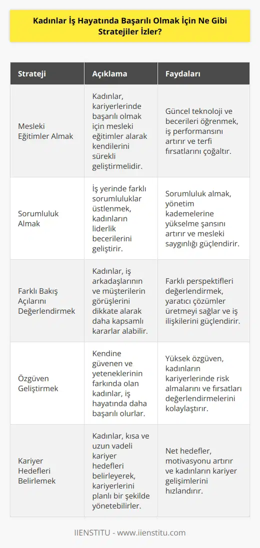 Kadınlar, başarılı olmak için birden fazla strateji izleyebilirler. Öncelikle, kendilerini geliştirmelerini sağlayacak mesleki eğitimler almaları ve güncel teknoloji ve yetenekleri öğrenmeleri gerekebilir. Ayrıca, çalıştıkları iş alanında kendilerini geliştirmek için sorumluluklar almaları ve farklı bakış açılarını değerlendirmeleri de gerekli olabilir. İş hayatında başarılı olmak için kadınların ayrıca, kendilerini güçlü ve özgüvenli hissetmelerini sağlayacak, kariyer hedeflerini belirlemeleri ve bunları ulaşmak için planlar oluşturmaları da önemlidir.