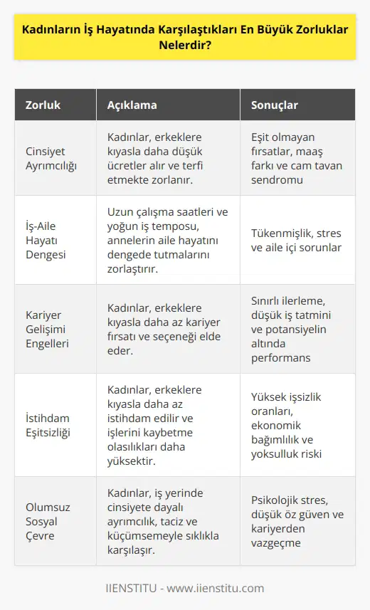Kadınların iş hayatında karşılaştıkları en büyük zorluklar arasında şunlar sayılabilir: - Cinsiyet Ayrımcılığı: Kadınlar hala, erkeklerden daha az ücret almak ve daha düşük makamlara yükselmek için eşit fırsatlar elde etmekte zorlanıyor. - Çalışma ve Aile Hayatının Uyumu: İş hayatının yoğunluğu ve saatleri nedeniyle, çalışan anneler yoğun iş tempolarıyla aile hayatını uyumlu hale getirmekte zorlanmaktadır. - Kariyer Gelişiminde : Kadınlar, erkekler kadar kariyer seçenekleri ve fırsatlar elde etmekte zorlanmaktadır. - İstihdam Eşitsizliği: Kadınlar, erkekler kadar istihdam edilmemekte ve işleri kaybetme olasılıkları daha fazladır. - Sosyal Çevre: Kadınların çalışma hayatında cinsiyet temelli ayrımcılık, taciz ve küçümsemeyle karşılaşmaları hala sık rastlanan bir durumdur.