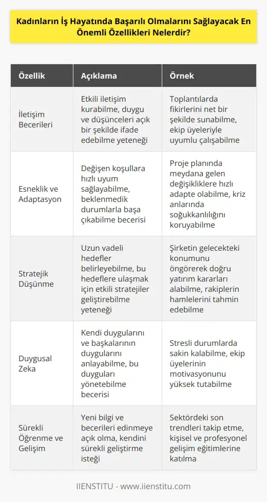 1. İletişim becerileri: İyi bir iletişim, güvenilir bir olgu ve karşı tarafın düşüncelerini anlamanın temelidir. 2. Zorluklarla başa çıkma yeteneği: Zorluklarla başa çıkma yeteneği, bir işi başarıyla tamamlamanın veya zor bir durumdan çıkmanın anahtarıdır. 3. Liderlik yeteneği: İyi bir lider, başkalarını motive etmek, onlara güven vermek ve üstün performans göstermek için güçlü bir dır. 4. Planlama ve : İyi bir planlama ve organizasyon, özellikle büyük işler için çok önemlidir. 5. Yaratıcılık: Yaratıcılık, yeni fikirleri keşfetmek ve çözümleri bulmak için çok önemlidir. 6. Kariyer hedefleri: Kariyer hedefleri, kadınların daha yüksek mevkilere ulaşmalarını sağlamak için gereklidir. 7. Güçlü çalışma etiği: İyi bir çalışma etiği, kadınların daha çok çalışmalarını ve daha büyük başarılar elde etmelerini sağlar.