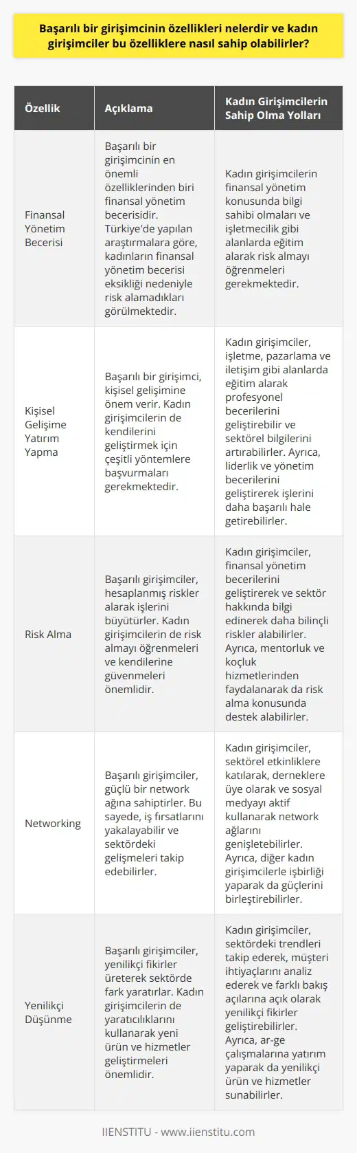 Başarılı ve Kadın Girişimcilerin Bu Özelliklere Sahip Olma Yolları Girişimcilik, günümüzde önemli bir konu haline gelmiştir ve kadın girişimcilerin sayısındaki artış dikkat çekicidir. Başarılı bir girişimcinin sahip olması gereken özellikler şunlardır: finansal yönetim becerisi ve kişisel gelişime yatırım yapma. Kadın girişimciler de bu özelliklere sahip olmak için çeşitli adımlar atabilirler. Finansal Yönetim Becerisi Başarılı bir girişimcinin en önemli özelliklerinden biri finansal yönetim becerisidir. Türkiyede yapılan araştırmalara göre, kadınların finansal yönetim becerisi eksikliği nedeniyle risk alamadıkları görülmektedir fakat eğitim seviyesinin artmasıyla bu durum düzelme eğilimi göstermektedir. Kadın girişimcilerin finansal yönetim konusunda bilgi sahibi olmaları ve işletmecilik gibi alanlarda eğitim alarak risk almayı öğrenmeleri gerekmektedir. Kişisel Gelişime Yatırım Yapma Başarılı bir girişimci, kişisel gelişimine önem verir. Kadın girişimcilerin de kendilerini geliştirmek için çeşitli yöntemlere başvurmaları gerekmektedir. Örneğin, işletme, pazarlama ve iletişim gibi alanlarda eğitim alarak profesyonel becerilerini geliştirebilir ve sektörel bilgilerini artırabilirler. Ayrıca, liderlik ve yönetim becerilerini geliştirerek işlerini daha başarılı hale getirebilirler. Sonuç Başarılı bir arasında finansal yönetim becerisi ve kişisel gelişime yatırım yapma yer alır. Kadın girişimciler, bu özelliklere sahip olmak için finansal yönetim alanında eğitim alarak risk alma becerilerini geliştirebilir ve kişisel gelişimlerine yatırım yaparak profesyonel ve liderlik becerilerini artırabilir. Bu sayede, kadın girişimciler başarılı işletmeler kurarak girişimcilik sektöründe etkin bir rol üstlenebilirler.