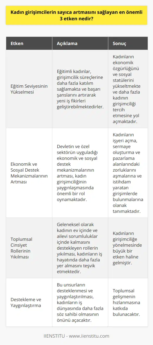 Kadın Girişimciliğinin Artışını Sağlayan Etkenler Eğitim Seviyesinin Yükselmesi Kadın girişimcilerin sayıca artmasını sağlayan en önemli etkenlerden biri eğitim seviyesinin yükselmesidir. Eğitimli kadınlar, girişimcilik süreçlerine daha fazla katılım sağlamakta ve başarı şanslarını artırarak yeni iş fikirleri geliştirebilmektedirler. Bu durum, kadınların ekonomik özgürlüğünü ve sosyal statülerini yükseltmekte ve dolayısıyla daha fazla kadının girişimciliği tercih etmesine yol açmaktadır. Ekonomik ve Sosyal Destek Mekanizmalarının Artması Girişimciliği özellikle kadınların ön planda olduğu politikalar ve projelerle teşvik etmek amacıyla devletin ve özel sektörün uyguladığı ekonomik ve sosyal destek mekanizmalarının artması, kadın girişimciliğinin yaygınlaşmasında önemli bir rol oynamaktadır. Bu destekler, özellikle işyeri açma, sermaye oluşturma ve pazarlama alanlarında kadınların yetersiz kaldığı noktalarda devreye girmekte ve kadınların bu zorlukları aşarak istihdam yaratan girişimlerde bulunmalarına olanak tanımaktadır. nin Yıkılması Kadınların girişimciliğe yönelmesini engelleyen en önemli unsurlardan biri de dir. Geleneksel olarak kadının ev içinde ve ailevi sorumluluklar içinde kalmasını destekleyen bu roller, kadınların iş hayatının dışında tutulmasına neden olmaktadır. Ancak modern dünyada bu rollerin yıkılması ve kadının iş hayatında daha fazla yer almasının teşvik edilmesi, kadınların girişimciliğe yönelmesinde büyük bir etken haline gelmiştir. Sonuç olarak, kadınların eğitim seviyesinin yükselmesi, ekonomik ve sosyal destek mekanizmalarının gelişmesi ve nin değişimi, kadın girişimcilerin sayıca artmasını sağlayan en önemli etkenler arasında yer almaktadır. Bu unsurların desteklenmesi ve yaygınlaştırılması, kadınların iş dünyasında daha fazla söz sahibi olmasının ve toplumsal gelişmenin önünü açacaktır.