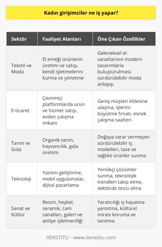 Kadın Girişimcilerin Faaliyet Alanları Kadın girişimciler, birçok farklı iş alanında etkin olarak çalışmaktadırlar ve kendilerine özgü başarılar elde etmektedirler. Tekstilden tarıma, teknolojiden sanata kadar pek çok sektörde kadın girişimcilerin başarılı öykülerine rastlamak mümkündür. Tekstil ve Moda Sektörü Kadın girişimcilerin önemli bir kısmı, tekstil ve moda sektöründe faaliyet göstermektedir. Bu alanda faaliyet gösteren kadınlar, el emeğiyle yaptıkları ürünleri satarak kendi işletmelerini kurmakta ve yönetmektedirler. E-ticaret Platformları Günümüzde internetin yaygınlaşması ile birlikte kadın girişimciler, e-ticaret platformlarında başarılı işlere imza atmaktadır. Bu platformlar sayesinde kadınlar, evden çalışarak geniş bir müşteri kitlesine sahip olabilmekte ve işlerini büyütme imkanı yakalamaktadır. Tarım ve Gıda Sektörü Kırsal alanda yaşayan kadın girişimciler, tarım ve gıda sektöründe önemli işler başarmaktadır. Organik tarım, hayvancılık ve gıda üretimi gibi alanlarda çalışan kadınlar, doğaya zarar vermeyen sürdürülebilir iş modellerini benimsemektedir. Teknoloji Sektörü Kadın girişimcilerin teknoloji sektöründe de önemli başarılar elde ettiği görülmektedir. Yazılım, mobil uygulamalar ve dijital pazarlama gibi alanlarda hizmet veren kadınlar, sektörlerinde öncü olma yolunda ilerlemektedir. Sanat ve Kültür Sektörü Kadın girişimciler, sanat ve kültür sektöründe de etkin bir şekilde yer almaktadır. Resim, heykel, seramik, cam sanatları gibi alanlarda eserler üreten kadınlar, aynı zamanda kendi galerilerini ve atölyelerini işletmektedir. Sonuç olarak, kadın girişimcilik günümüzde tüm dünyada önemli bir role sahiptir ve Türkiyede de kadın girişimciler çok çeşitli iş alanlarında başarılı projeler gerçekleştirmektedir. Bu başarılı kadınlar, Türkiyenin sosyo-ekonomik kalkınmasına katkı sağlamaktadır.