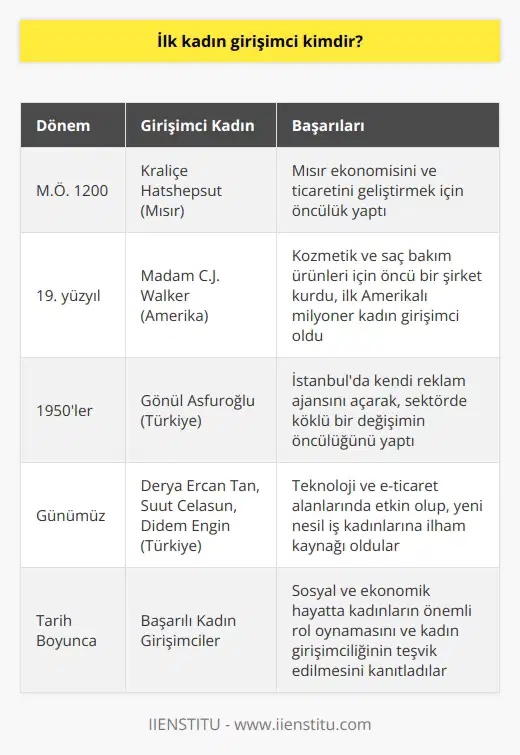 Tarih Boyunca İlk Kadın Girişimciler İlk kadın girişimci kimdir sorusuna cevap olarak kesin bir isim vermek güçtür, çünkü tarih boyunca pek çok kadın farklı alanlarda girişimcilik faaliyetlerini sürdürmüştür. Bu bağlamda, bazı tarihçiler M.Ö 1200’de yaşamış ve dünyanın ilk kaydedilmiş kadın girişimcisi kabul edilen Mısırlı kraliçe Hatshepsut olarak görürler. Kraliçe, o dönemlerde Mısır ekonomisini ve ticaretini geliştirmek için öncülük yapmıştır. 18. ve 19. Yüzyıl Kadın Girişimciler 18. ve 19. yüzyıllarda kadın girişimciliği giderek artmıştır. Özellikle dikkate değer olan 19. yüzyıl Amerikalı kadın girişimcisi, Madam C.J. Walker’dır. 1900lerin başında, kozmetik ve saç bakım ürünleri için öncü bir şirket olan Madam C. J. Walker Manufacturing Companyyi kurmuştur. Kendisi aynı zamanda milyoner olan ilk Amerikalı kadın girişimcidir. 20. Yüzyıl ve Günümüzde Başarılı Türk Kadın Girişimciler Modern dönemde ise Türkiyede pek çok kadın girişimci başarılı işlere imza atmaktadır. Türkiyenin ilk kadın girişimcilerinden biri olarak kabul edilen Gönül Asfuroğlu, 1950lerde İstanbulda kendi reklam ajansını açarak, sektörde köklü bir değişimin öncülüğünü yapmıştır. Son yıllarda Türkiyedeki kadın girişimcilerin sayısı her geçen gün artarak, farklı sektörlerde başarılar elde etmektedir. Özellikle teknoloji ve e-ticaret alanlarında etkin olan Derya Ercan Tan, Suut Celasun ve Didem Engin gibi isimler, girişimciliğe öncülük ederek yeni nesil iş kadınlarının ilham kaynağı olmaktadır. Sonuç olarak, tarih boyunca kadın girişimciliği önemli bir konumda olup, yaşadıkları dönemde önemli başarılar elde eden pek çok kadın girişimci bulunmaktadır. Bu başarılı kadın girişimciler, sosyal ve ekonomik hayatta kadınların önemli rol oynamasının ve kadın girişimciliğinin teşvik edilmesinin önemini kanıtlamaktadır.