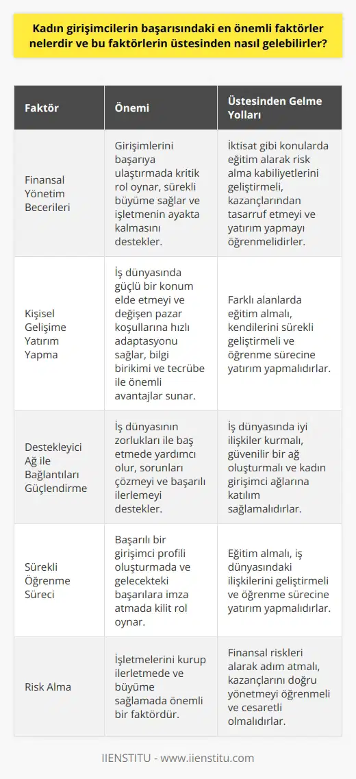 Kadın Girişimcilerin Başarılı Olmalarında Önemli Faktörler Finansal Yönetim Becerileri Kadın girişimcilerin başarısındaki en önemli faktörlerden biri finansal yönetim becerileridir. Finansal yönetime hakim olmaları ve iktisat gibi konulara eğitim alarak risk alabilme kabiliyetleri, girişimlerini başarıya ulaştırma yolunda önemli anahtarlar sunar. Finansal riskleri alarak işlerini kurup belli bir ilerleme sağlamaları, kazançlarından tasarruf etmeyi ve nereye yatırım yapacaklarını bilerek sürekli büyüme sağlarlar. Bu da kurdukları işletmenin sürekli ayakta kalmasını sağlar ve başarılı bir girişimci profiline ulaşmalarını kolaylaştırır. Kişisel Gelişime Yatırım Yapmaları Başarılı kadın girişimcilerin diğer bir özelliği ise kişisel gelişimlerine önem vererek sürekli yatırım yapmalarıdır. Farklı alanlarda eğitim alarak ve kendilerini sürekli geliştirerek, hem iş dünyasında güçlü bir konuma sahip olmalarını hem de sürekli değişen pazar koşullarına hızlıca adapte olmalarını sağlarlar. Aynı zamanda bu sürekli öğrenme sürecinin sağladığı bilgi birikimi ve tecrübe, işletmelerinin yönetimi ve iş kararlarının alınması noktasında kadın girişimcilere önemli avantajlar sunar. Destekleyici bir Ağ ile Bağlantıları Güçlendirmek Kadın girişimciler için başarının bir diğer önemli bileşeni, iş dünyasında iyi ilişkiler ve destekleyici bir sosyal ağ kurarak bağlantıları güçlendirmektir. İş dünyasının dinamikleri ve girişimciliğin zorluklarıyla baş etmek için güçlü ve güvenilir bir ağa sahip olmak, işletme sahiplerinin sorunları çözmelerine ve başarılı bir şekilde ilerlemelerine yardımcı olur. Ayrıca, toplumdaki kadın girişimcilerin desteklenmesi konusunda yapılan çalışmalar ve büyümekte olan kadın girişimi ağları, yeni ve mevcut kadın girişimcilerin başarılarına katkı sağlayarak onların önlerini açmaktadır. Sonuç Kadın girişimcilerin başarısındaki en önemli faktörler finansal yönetim becerilerinin olması, kişisel gelişimlerine yatırım yapmaları ve destekleyici ağlar ile bağlantıları güçlendirmeleridir. Bu faktörler, kadın girişimcilerin iş dünyasında güçlü ve başarılı olmalarını ve kurdukları işletmelerin ayakta kalıp sürekli büyümesini sağlarlar. Bu faktörlerin üstesinden gelmek için kadın girişimcilerin eğitim alarak kendilerini geliştirmeye, iş dünyasındaki ilişkilerini güçlendirmeye ve sürekli öğrenme sürecine yatırım yapmaları önemlidir. Bu sayede başarılı girişimci profilini oluşturabilen kadınlar, günümüz ve gelecek dönemde önemli başarılara imza atacaklardır.