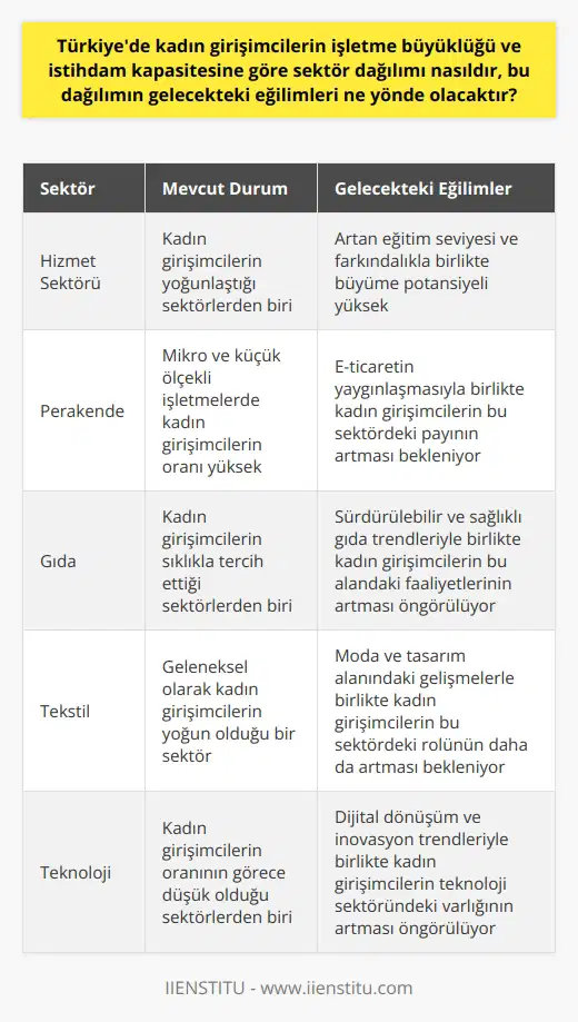 Türkiyede Kadın Girişimcilerin Sektör Dağılımı Nasıldır ve Gelecekteki Eğilimler Ne Yönde Olacaktır? Türkiyede kadın girişimcilerin işletme büyüklüğü ve istihdam kapasitesine göre sektör dağılımı değişkenlik göstermektedir. Kadın girişimcilerin kurduğu işletmelerin büyük çoğunluğu mikro ve küçük ölçekli işletmelerden oluşmaktadır. Bu işletmeler genellikle hizmet sektörü, perakende, gıda ve tekstil gibi sektörlere yoğunlaşmış durumdadır. Büyük ölçekli işletmeler ve sanayi sektöründe kadın girişimcilerin oranı ise görece düşüktür. Gelecekteki eğilimlerin ne yönde olduğunu belirlemek için, kadın girişimcilerin eğilimlerini ve piyasa dinamiklerini dikkate almak gerekmektedir. Türkiyede kadın girişimcilerin eğitim düzeylerinin artması ve girişimcilik konusunda farkındalıklarının yükselmesi, kadın girişimciliğinin genişlemesi yönünde pozitif bir eğilim oluşturmaktadır. Bu durum, kadın girişimcilerin sektör çeşitliliğinin ve büyüklüğünün artması yönünde bir eğilim yaratabilir. Ayrıca, küresel trendler ve teknolojik gelişmeler de kadın girişimciliğinin seyrini etkilemektedir. Dijital teknolojiler, finansal hizmetler ve bilgi teknolojileri sektörlerinde kadın girişimcilerin artan varlığını görmekteyiz. Bu eğilimlerin devam etmesi durumunda, Türkiyede kadın girişimcilerin özellikle bu sektörlere yönelmesi beklenebilir. Sonuç olarak, Türkiyede kadın girişimcilerin işletme büyüklüğü ve istihdam kapasitesine göre sektör dağılımı çeşitlidir ve bu dağılımın gelecekteki eğilimleri teknolojik trendler ve kadınların eğitim seviyesindeki artışla birlikte değişecektir. Bu durumu dikkate alarak, kadın girişimciliğinin desteklenmesine ve teşvik edilmesine devam edilmesi gerekmektedir.