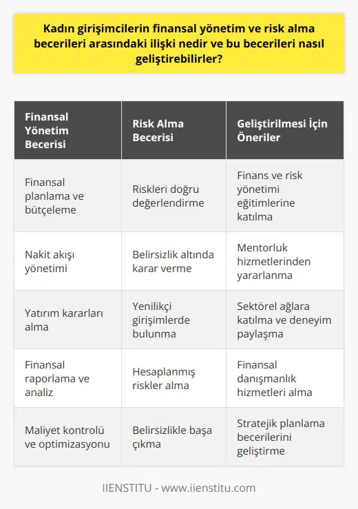 Kadın girişimciler arasında finansal yönetim ve risk alma becerileri arasında doğrudan bir ilişki bulunmaktadır. Finansal yönetim becerisi güçlü olan kadın girişimcilerin, riskleri daha doğru değerlendirebildiği ve daha çevik kararlar alabildiği gözlemlenmiştir. Ayrıca, finansal strateji ve planlama yetenekleri ile riskleri azaltarak işletmelerini daha kararlı bir şekilde yönetebilmektedirler. Bu beceriler, çeşitli eğitimler ve danışmanlık hizmetleri aracılığıyla geliştirilebilir. Özellikle, finans, risk yönetimi ve stratejik planlama konularında düzenlenen eğitim programları, kadın girişimcilerin bu alanlardaki becerilerini geliştirmeye yardımcı olmaktadır. Ayrıca, mentorluk hizmetleri ve lık, kadın girişimcilerin finansal yönetim ve risk alma becerilerini daha da arttırmaktadır. Başta belirtildiği üzere, kadın girişimcilerin finansal yönetim ve risk alma becerileri arasındaki ilişki, başarılı girişimcilik için kritik öneme sahiptir. Bu yüzden, özellikle kadın girişimcilerin bu iki beceriyi geliştirmeye yönelik çalışmaları, girişimcilik kariyerlerinin başarısında önemli bir etkiye sahip olacaktır.