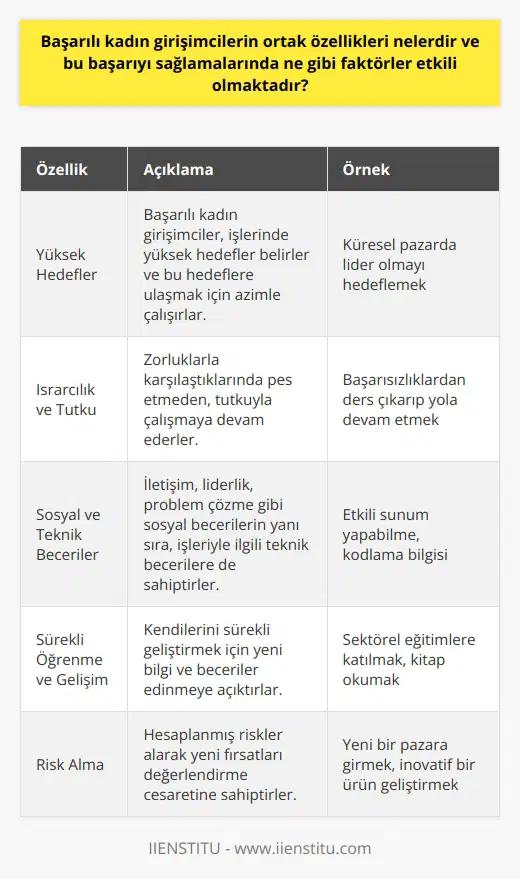 Başarılı Kadın Girişimcilerin Ortak Özellikleri Başarılı kadın girişimcilerin ortak özellikleri arasında yüksek hedefler belirlemek, ısrarlı ve tutkulu olmak, sosyal ve teknik becerilere sahip olmak ve yönetim yeteneğine sahip olmak sayılabilir. Ayrıca sürekli öğrenme ve kendini geliştirme isteği, başarılı kadın girişimcilerin başarısının temel unsurlarından biridir. Etkili Faktörler Bu başarıyı sağlamalarında etkili olan faktörler ise şunlardır: 1. Kişilik Özellikleri: Başarılı kadın girişimciler, ve özdisiplin sahibi olup, sınırları zorlayarak hedeflerine ulaşmayı amaçlarlar. Ayrıca risk alabilme kabiliyeti de başarılarında önemli bir rol oynar. 2. Eğitim: Eğitim düzeyinin yüksek olması, girişimcilerin iş hayatına daha donanımlı ve başarılı bir şekilde giriş yapmalarını sağlar. Bu nedenle, gelişimlerini ve kariyerlerini destekleyen eğitimleri almaları önemlidir. 3. Aile ve Sosyal Destek: Ailenin ve sosyal çevrenin verdiği destek, kadın girişimcilerin işlerini kurma ve geliştirme sürecinde büyük katkı sağlar. Özellikle ailenin anlayışlı ve motive edici tutumu, kadınların başarılı olmalarını destekleyen unsurlardandır. 4. İş Deneyimi ve Bilgisi: Başarılı kadın girişimciler, sektörlerine ilişkin derin bilgilerle ve iş deneyimiyle güçlenmiş oldukları için başarıya ulaşma şanslarını artırır. 5. İş Dünyası İlişkileri: İyi bir na sahip olan girişimciler, iş dünyasına hızlı bir şekilde entegre olur ve işleri için uygun ortak ve finansman kaynağı bulmalarında önemli avantajlar sağlar. 6. Pazarlama ve Markalaşma: Başarılı kadın girişimciler, ürünlerini ve hizmetlerini doğru pazarlama stratejileri ve etkili markalaşma ile müşterilere tanıtmakta ve onların tercihlerinin ilk sırasında yer almayı başararak pazara hükmederler. Sonuç olarak, başarılı kadın girişimcilerin ortak özellikleri ve başarıyı sağlamalarında etkili olan faktörler; , eğitim, aile ve sosyal destek, iş deneyimi, iş dünyası ilişkileri ve pazarlama becerileridir. Bu unsurları bir araya getiren kadın girişimciler, kararlılıkları ve tutkuları sayesinde zirveye ulaşabilirler.
