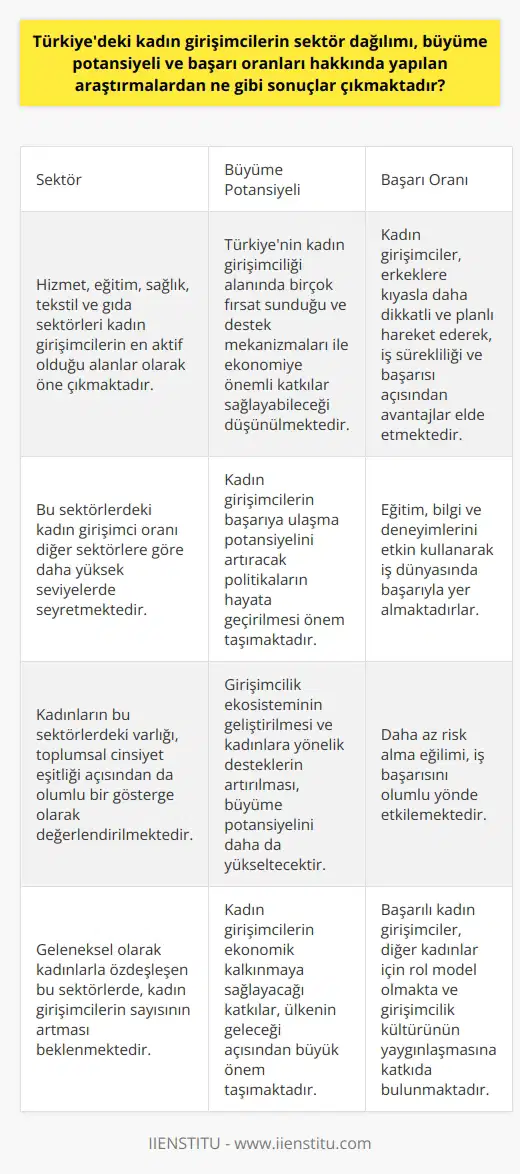 Sektör Dağılımı Türkiyedeki kadın girişimcilerin sektör dağılımı üzerine yapılan araştırmalar, kadınların özellikle hizmet, eğitim, sağlık, tekstil ve gıda sektörlerinde etkin olduklarını göstermektedir. Bu sektörlerdeki kadın girişimci oranı diğer sektörlere kıyasla daha yüksektir. Büyüme Potansiyeli Kadın girişimciliğinin büyüme potansiyeli açısından da değerlendirildiği araştırmalar, Türkiyenin kadın girişimcilik alanında birçok fırsat sunduğunu ortaya koymaktadır. Kadın girişimcilerin başarıya ulaşma potansiyelini artıracak destek mekanizmaları ve politikaların hayata geçirilmesi ile Türkiye ekonomisine önemli katkılar sağlayacağı düşünülmektedir. Başarı Oranları Türkiyedeki kadın girişimcilerin başarı oranları hakkında yapılan çalışmalar, kadınların eğitim, bilgi ve deneyimlerini kullanarak iş dünyasında başarıyla yer aldıklarını göstermektedir. Kadın girişimciler, erkek girişimcilere kıyasla daha dikkatli ve planlı hareket etmekte ve daha az risk almaktadırlar. Bu da, kadınların iş sürekliliği ve iş başarısı açısından önemli avantajlar sağlamaktadır. Girişimcilikle İlgili Engeller Diğer taraftan, kadın girişimcilerin karşılaştığı en büyük engellerden biri, geleneksel ve toplumsal rollerin getirdiği bazı kısıtlamalar ve aile yaşantısıyla iş yaşamını dengede tutma zorluklarıdır. Bu nedenle, kadın girişimciliğini destekleyici önlemler alınarak, bu tür engellerin aşılması için çeşitli politikalar geliştirilmesi gerekmektedir. Özetle, Türkiyedeki kadın girişimcilerin sektör dağılımı, büyüme potansiyeli ve başarı oranları hakkında yapılan araştırmalar, kadınların ekonomik başarı ve kalkınma süreçlerinde önemli roller üstlenebileceğini ortaya koymaktadır. Bu nedenle, kadın girişimciliğinin desteklenmesi ve geliştirilmesi, toplumsal ve ekonomik anlamda büyük faydalar sağlayacaktır.