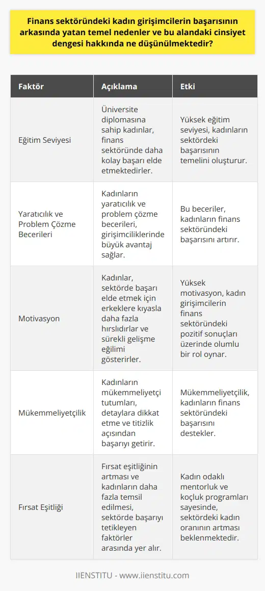 **Kadın Girişimcilerin Başarısına İlişkin Nedenler** Finans sektöründeki kadın girişimcilerin başarısının arkasında yatan temel nedenler, eğitim seviyeleri, motivasyonları ve eğilimleridir. Eğitim seviyeleri, kadınların sektördeki başarılarının temelini atmaktadır. Üniversite diplomasına sahip kadınlar, finans sektöründe daha kolay başarı elde etmektedirler. Ayrıca kadınların yaratıcılık ve problem çözme becerileri, girişimciliklerinde büyük avantaj sağlar. **Motivasyon Faktörleri ve ** Motivasyon büyük ölçüde başarı üzerinde etkilidir ve kadın girişimcilerin finans sektöründeki pozitif sonuçları üzerinde olumlu bir rol oynar. Ayrıca kadınlar, sektörde başarı elde etmek için erkeklere kıyasla daha fazla hırslıdırlar ve sürekli gelişme eğilimi gösterirler. Mükemmeliyetçi tutumları ise, detaylara dikkat etme ve titizlik açısından da başarıyı getirir. **Cinsiyet Dengesi ve Fırsat Eşitliği** Finans sektöründeki cinsiyet dengesi konusunda ise, günümüzde giderek daha fazla kadının bu alanda faaliyet göstermesi adına yapılan çalışmalar ve kadınları teşvik eden politikalar, sektörün geleceği için umut vadetmektedir. Fırsat eşitliğinin artması ve kadınların daha fazla temsil edilmesi, sektörde başarıyı tetikleyen faktörler arasında yer alır. Özellikle kadın odaklı mentorluk ve koçluk programlarının sayesinde, sektördeki kadın oranının artması beklenmektedir. **Kadınların Liderlik Rolü ve Sektörel Katkıları** Kadın girişimcilerin finans sektöründeki başarıları, aynı zamanda bu alanın gelişmesine ve sektörün büyümesine de katkı sağlar. Kadınların liderlik rollerindeki artış, takım çalışması, iletişim ve yönetim becerilerinin sektördeki etkinliğini gösterir. Buna ek olarak, kadınlar çeşitlilik ve farklı perspektifler sunarak, sektörün yenilikçi ve rekabetçi bir yapıya kavuşmasına yardımcı olmaktadır. Sonuç olarak, finans sektöründeki kadın girişimcilerin başarısı ve cinsiyet dengesine dair düşünceler, eğitim ve motivasyon faktörlerinin yanı sıra fırsat eşitliği ve liderlik rollerinin etkin kullanılması konularında odaklanmaktadır. Bu bağlamda, kadınların sektöre olan katkıları ve başarıları, gelecekte söz konusu sektörün gelişimi için büyük önem taşımaktadır.