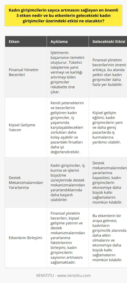 Kadın girişimcilerin sayısındaki artışı sağlayan üç temel faktör; finansal yönetim becerileri, kişisel gelişime yatırım yapmaları ve destek mekanizmalarından yararlanabilmeleridir. İlk olarak, finansal yönetim becerileri, bir işletmenin başarısının temelini oluşturur. Tüketicinin taleplerine yanıt vermeyi ve işletmenin karlığını artırmayı bilen girişimciler, bu sayede rekabette öne çıkabilirler. İkinci olarak, kişisel gelişime önem veren kadın girişimciler, iş yaşamında karşılaşabilecekleri zorlukları daha kolay aşabilirler. Kendi yeteneklerini ve becerilerini geliştiren kadın girişimciler, böylece pazardaki fırsatları daha iyi değerlendirebilirler. Üçüncüsü ise, kadın girişimciler destek mekanizmalarından yararlandıklarında, iş kurma ve işlerini büyütme süreçlerinde daha başarılı olabilirler. Bu üç faktörün birleşimi, kadın girişimcilerin sayısının artmasını sağlamaktadır. Gelecekte, bu etkenlerin kadın girişimciler üzerindeki etkisi daha da büyüyebilir. Finansal yönetim becerilerinin önemi arttıkça, bu alanda yetkin olan kadın girişimciler daha fazla yer bulabilirler. Kişisel gelişim eğilimi ve destek mekanizmalarından yararlanma kapasitesi ise kadın girişimcilerin yeni ve daha geniş pazarlarda iş kurmalarına yardımcı olabilir. Bu etkenlerin bir araya gelmesi, kadınların girişimcilik alanında daha etkin olmalarını ve ekonomiye daha büyük katkı sağlamalarını mümkün kılabilir.