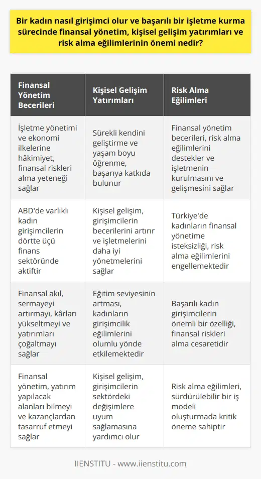 A woman can become an entrepreneur and successfully establish a business by mastering financial management, investing in personal development, and embracing a propensity to take risks. Key to successful entrepreneurship is a firm grasp of financial management. Despite the male-dominated nature of Wall Street, studies in the United States indicate that three out of every four wealthy female entrepreneurs are active in the finance sector. A similar study in Turkey, however, revealed that womens reluctance to engage in financial management leads to an inhibited propensity to take risks, impeding the establishment and successful operation of a business. However, the tendency towards entrepreneurship among Turkish women has seen a significant increase since 2007 as a direct cons uence of improved education levels. A critical characteristic of successful female entrepreneurs, therefore, is the possession of strong financial management skills. They need to be proficient in the principles of business administration and economics, allowing them to take financial risks to establish and develop their businesses. An understanding of these areas ensures that they know where to invest, and to make savings from their earnings. The financial acumen of businesswomen allows them initially to increase their capital, followed by an increase in profits, and subsuently escalating investments. This creates a sustainable business model, ensuring the longevity of the business and resulting in successful entrepreneurship. Investing in personal development is also vital. I want to emphasize particularly that female entrepreneurs are dedicated to continuous self-improvement and lifelong learning, further contributing to their success.