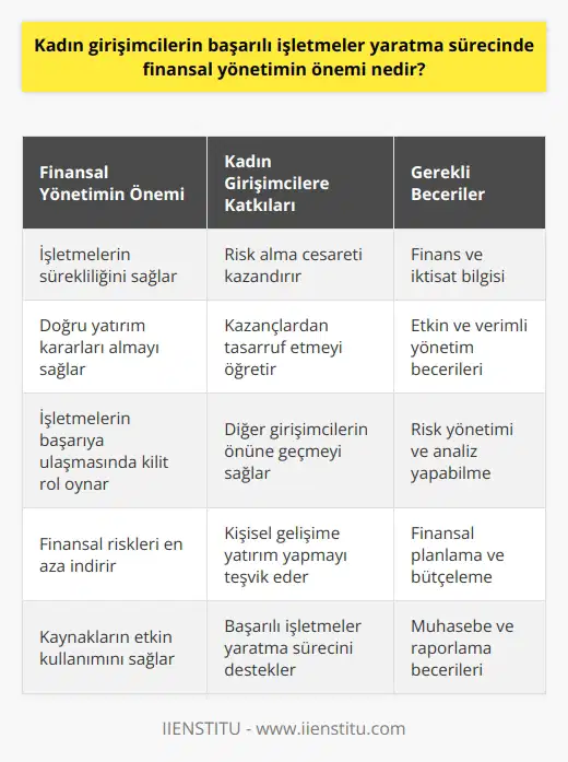 Kadın Girişimciler ve Finansal Yönetimin Önemi Girişimcilik alanında sayıları artan kadın girişimcilerin başarılı işletmeler yaratma sürecinde finansal yönetim önemli bir rol oynamaktadır. Özellikle Amerikada yapılan bir araştırmada, en zengin girişimci kadınların çoğunun finans sektöründe olduğuna dikkat çekilmektedir. Türkiyede ise kadınların finansal yönetim konusundaki bilgi eksikliği sebebiyle risk almaktan çekindikleri görülmektedir. Bu durum da girişimcilik alanında ciddi sınırlamalara yol açmaktadır. Finansal Yönetim Becerilerinin Kazandırdıkları Finansal yönetim becerilerine sahip kadın girişimciler, daha çok risk alarak işlerini kurmakta ve belli bir ilerleme sağlamaktadırlar. Bu sayede kazançlarından tasarruf edebilmekte ve yatırımlarını doğru şekilde yönlendirmektedirler. Bu süreç, işletmelerin sürekli ayakta kalmasını ve başarıya ulaşmasını sağlayan önemli bir faktördür. Eğitim ve İktisat Bilgisinin Gerekliliği Eğitim seviyesinin artmasıyla Türkiyede kadın girişimcilerin sayısı da önemli oranda artmıştır. Bu nedenle kadın girişimcilerin finans ve iktisat gibi konulara hakim olmaları büyük önem taşımaktadır. Bu alanlardaki bilgi ve beceriler, işletme sahiplerinin risk alarak başarılı girişimlerde bulunmalarını sağlamaktadır. Kişisel Gelişime Yapılan Yatırım Başarılı kadın girişimciler, kişisel gelişimlerine yatırım yaparak finansal yönetim konusundaki bilgi ve becerilerini arttırmaktadırlar. Bu sayede işletmelerini daha etkin ve verimli şekilde yönetebilmekte ve diğer girişimcilerin önüne geçmektedirler. Sonuç olarak, finansal yönetim becerilerinin başarılı işletmeler yaratma sürecindeki önemi göz ardı edilemez. Kadın girişimcilerin risk alarak başarılı olmaları ve işletmelerini doğru yönlendirebilmeleri için bu konudaki bilgi ve becerilerini sürekli geliştirmeleri önem taşımaktadır.