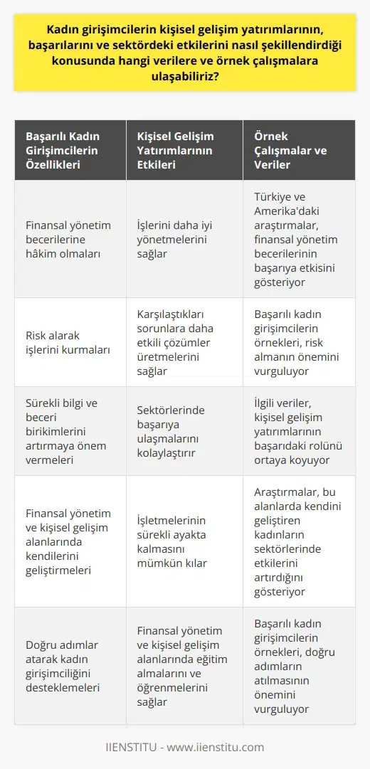 Kadın Girişimcilerin Kişisel Gelişim Yatırımları Girişimcilik, günümüzde popüler bir konu hâline gelmiş olup, özellikle kadın girişimcilerin sayısı giderek artmaktadır. Başarılı kadın girişimcilerin ortak özelliklerine bakıldığında, finansal yönetime hâkim olmaları ve kişisel gelişimlerine yatırım yapmaları öne çıkmaktadır. Bu bağlamda, kadın girişimcilerin kişisel gelişim yatırımlarının başarılarını ve sektördeki etkilerini inceleyen verilere ve örnek çalışmalara bakarak, bu durumu daha iyi anlayabiliriz. Finansal Yönetim Becerilerinin Önemi Öncelikle, kadın girişimcilerin başarısında finansal yönetim becerilerinin önemini vurgulamak gerekir. Türkiye ve Amerikadaki örneklerde de görüldüğü gibi, finans sektöründe başarılı olan kadın girişimcilerin büyük bir çoğunluğu finansal yönetimin temel unsurlarına hâkimdir. Bu beceri, kadınların risk alarak işlerini kurmalarını sağlayarak işletmelerinin sürekli ayakta kalmasını mümkün kılmakta ve başarılarını büyük ölçüde artırmaktadır. Kişisel Gelişim Yatırımlarının Rolü Kadın girişimcilerin başarısında dikkate değer bir diğer faktör ise kişisel gelişim yatırımlarıdır. Başarılı girişimciler, sürekli bilgi ve beceri birikimlerini artırmaya önem verirler. Bu, onların işlerini daha iyi yönetmelerini, karşılaştıkları sorunlara daha etkili çözümler üretmelerini ve sektörlerinde başarıya ulaşmalarını sağlar. Örnek Çalışmalar ve Veriler Kadın girişimcilerin başarılarını ve sektördeki etkilerini göz önünde bulunduran örnek çalışmalara ve verilere ulaşmak istiyorsak, Türkiye ve Amerikadaki araştırmalara başvurabiliriz. Bu araştırmalar, kadın girişimcilerin finansal yönetim ve kişisel gelişim yatırımlarının başarıları üzerindeki etkisini göstermektedir. İlgili verilere bakarak, kadınların bu alandaki başarılarının temel faktörlerini ve sürekliliğini daha net bir şekilde anlayabiliriz. Sonuç Sonuç olarak, kadın girişimcilerin başarısı ve sektördeki etkilerini şekillendiren önemli faktörlerden iki tanesi finansal yönetim becerileri ve kişisel gelişim yatırımlarıdır. Başarılı kadın girişimcilerin örnekleri ve ilgili veriler incelendiğinde, bu noktalarda kendilerini geliştiren kadınların sektörlerinde başarıya ulaştıkları ve etkilerini daha da artırdıkları görülmektedir. Bu nedenle, kadın girişimciliğini desteklemek istiyorsak, onların finansal yönetim ve nda eğitim almalarına ve öğrenmelerine katkı sağlayarak doğru bir adım atabiliriz.