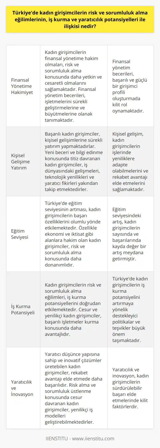 Türkiyede Kadın Girişimcilerin Risk ve Sorumluluk Alma Eğilimleri Kadın girişimcilerin Türkiyedeki iş kurma ve yaratıcılık potansiyelleri ile risk ve sorumluluk alma eğilimleri arasında önemli bir ilişki bulunmaktadır. Özellikle finansal yönetime hakim olan kadın girişimciler başarılı olabilme kabiliyetine sahiptirler. Türkiyede yapılan araştırmalarda, kadınların finansal yönetime hakim olamamaları nedeniyle risk almakta zorlandıkları görülmektedir. Oysa finans sektöründe başarılı olan kadın girişimciler, risk ve sorumluluk alma konusunda daha yetkin ve cesaretlidirler. Finansal yönetime hakim olan kadın girişimciler, sermayelerini, kazançlarını ve yatırımlarını arttırarak işlerini sürekli geliştirmekte ve büyütmektedirler. Böylelikle, kurdukları işletmelerin sürekli ayakta kalmasını sağlamaktadırlar. Bu durum ise, başarılı ve güçlü bir girişimci profili oluşturmaktadır. Kişisel Gelişime Yatırım Yapan Kadın Girişimciler Başarılı kadın girişimcilerin bir diğer ortak özelliği ise kişisel gelişimlerine yatırım yapmalarıdır. Girişimcilik için sürekli yeni beceri ve bilgi edinme gereksinimi olan bir alan olduğundan, başarılı kadın girişimciler bu konuda da oldukça titizdirler. Bu sayede, iş dünyasındaki gelişmeleri, teknolojik yenilikleri ve yaratıcı fikirleri yakından takip ederek, kendi işlerinde uygulayabilmekte ve sürekli olarak yeniliklere adapte olabilmektedirler. Eğitim ile Girişimcilik Arasındaki İlişki Türkiyede eğitim seviyesinin artması, kadın girişimcilerin başarı özelliklerini de olumlu yönde etkilemektedir. Özellikle ekonomi ve iktisat gibi alanlara hakim olan kadın girişimciler, risk ve sorumluluk alma konusunda daha donanımlıdır. Bu durum, girişim düşük olsa da son yıllarda kadın girişimcilerin sayısında ve başarılarında kayda değer bir artış meydana getirmiştir. Sonuç olarak, Türkiyede kadın girişimcilerin risk ve sorumluluk alma eğilimleri, iş kurma ve yaratıcılık potansiyelleriyle yakından ilişkilidir. Finansal yönetime hakimiyet, kişisel gelişime yatırım yapma ve eğitim seviyesinin artması gibi etkenler, kadın girişimcilerin başarılı işletmeler kurma ve sürdürme kabiliyetlerini önemli ölçüde etkilemektedir. Bu nedenle, Türkiyedeki kadın girişimcilerin başarılarını ve potansiyellerini artırmaya yönelik çalışmaların desteklenmesi büyük önem taşımaktadır.