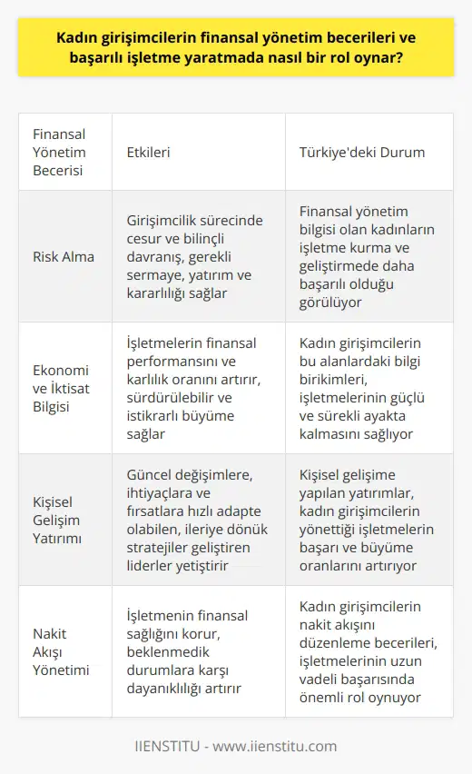 Kadın Girişimcilerin Finansal Yönetim Becerilerinin Önemi Kadın girişimcilerin günümüzde giderek artan bir oranda başarılı işletmeler yaratmalarının önemli nedenlerinden biri, finansal yönetim becerilerine hakim olmalarıdır. Özellikle finans sektöründe çalışan kadınların büyük bir çoğunluğu, bu alandaki bilgi birikimi ve deneyimleri sayesinde kendi işletmelerini kurarak yönetmekte ve büyütmektedir. Türkiyedeki durumu incelediğimizde ise, eğitim seviyesinin artmasıyla birlikte kadın girişimcilerin sayısında önemli bir artış gözlemlenmektedir. Finansal Yönetim ve Risk Alma Becerisi Finansal yönetim becerileri, kadın girişimcilerin risk alma konusunda daha cesur ve bilinçli davranmasını sağlar. Risk almak, girişimcilik sürecinde önemli bir faktördür ve bu alanda için gerekli olan sermayeyi, yatırımı ve kararlılığı sağlar. Türkiyede yapılan araştırmalara göre, finansal yönetim konusunda bilgi sahibi olan kadınların, işletme kurma ve geliştirme süreçlerinde daha başarılı olduğu görülmektedir. Ekonomi ve İktisat Bilgisi ile Güçlenen Girişimcilik Kadın girişimcilerin ekonomi ve iktisat gibi konulara hakim olmaları, işletmelerinin finansal performansını ve karlılık oranını artırıcı bir etkide bulunur. Bu sayede, işletmeye yapılan yatırımların geri dönüşü daha hızlı sağlanırken, sürdürülebilir ve istikrarlı bir büyüme süreci elde edilir. Ayrıca, nakit akışını düzenleyerek ve doğru yatırım stratejilerini belirleyerek işletmenin sürekli ve güçlü bir şekilde ayakta kalması sağlanır. Kişisel Gelişim Yatırımının Rolü Başarılı ve örnek alınan kadın girişimcilerin ortak özelliklerinden biri de, sürekli olarak kişisel gelişimlerine yatırım yapmalarıdır. Bu sayede, iş dünyasındaki güncel değişimlere, ihtiyaçlara ve fırsatlara hızlı adapte olabilen ve ileriye dönük stratejiler geliştirip uygulayan liderler yetişmektedir. Kişisel gelişime yapılan yatırımların sonucunda, kadın girişimcilerin yönettikleri işletmelerin başarı ve büyüme oranları önemli ölçüde artmaktadır. Sonuç olarak, kadın girişimcilerin finansal yönetim becerileri, başarılı işletme yaratma sürecinde önemli bir rol oynamaktadır. Bu becerilere sahip olan kadınlar, riskleri değerlendirerek ve güçlü finansal stratejiler benimseyerek kendi işlerini kurarak yönetmekte ve büyütmektedir. Türkiyede artan eğitim seviyesi ve kişisel gelişim yatırımları ile birlikte, kadın girişimcilerin sayısının ve başarılarının daha da artması beklenmektedir.