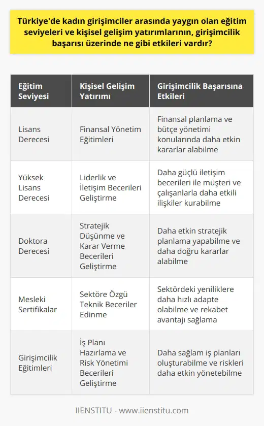 Türkiyede kadın girişimcilerin eğitim seviyeleri ve kişisel gelişim yatırımları üzerinde yapılan araştırmalar, başarılı girişimcilik anlayışı ile doğrudan bir ilişki göstermektedir. Bu bağlamda, kadın girişimcilerin finansal yönetime hakim olmaları ve kişisel gelişimlerine yatırım yapmaları, girişimcilik başarısı üzerinde önemli etkiler yaratmaktadır. Finansal Yönetim Becerileri Öncelikle, finansal yönetime hakim olmak, girişimciliğin temel becerilerindendir. Türkiyede yapılan araştırmalarda, kadınların finansal yönetime hakim