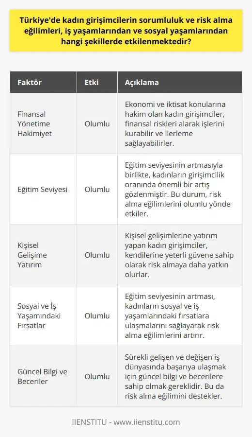 Türkiyede Kadın Girişimcilerin Risk Alma Eğilimleri ve Etkileyen Faktörler Kadın girişimcilerin sorumluluk ve risk alma eğilimleri, iş yaşamlarından ve sosyal yaşamlarından çeşitli şekillerde etkilenmektedir. Bu durum, finansal yönetime hakim olmaları, kişisel gelişimlerine yatırım yapmaları ve eğitim seviyeleri ile doğrudan ilgilidir. Finansal Yönetime Hakim Olmanın Önemi İlk olarak, finansal yönetime hakim olmak, kadın girişimcilerin başarılı olmaları açısından oldukça önemli bir faktördür. Türkiyedeki araştırmalar göstermektedir ki, kadınların parayı yönetmeye yani finansal yönetime hakim olmamaları sebebiyle risk alamadıkları görülüyor. Bu durum, başarılı girişimciliğin önünde önemli bir engel teşkil etmektedir. Özellikle ekonomi ve iktisat gibi konulara hakim olan kadın girişimciler, finansal riskleri alarak işlerini kurup belli bir ilerleme sağlayabilmektedirler. Eğitim Seviyesinin Katkısı Bunun yanı sıra, Türkiyede kadın girişimcilerin eğitim seviyeleri de risk alma eğilimlerini etkilemektedir. 2007 yılından bu yana eğitim seviyesinin artmasıyla beraber kadınların girişimcilik oranında da önemli bir artış gözlenmiştir. Bu durum, kadınların sosyal ve iş yaşamlarındaki fırsatlara ulaşmalarını sağlayarak risk alma eğilimlerini pozitif yönde etkilemektedir. Kişisel Gelişime Yapılan Yatırımın Rolü Son olarak, kadın girişimcilerin kişisel gelişimlerine yatırım yapmaları da başarılı girişimcilik için önemli bir faktördür. Bunun sebebi, sürekli gelişen ve değişen iş dünyasında başarıya ulaşmak için güncel bilgi ve becerilere sahip olmanın gerekliliğidir. Kişisel gelişimlerine yatırım yapan kadın girişimciler, kendilerine yeterli güvene sahip olarak risk almaya daha yatkın olmaktadırlar. Sonuç olarak, Türkiyede kadın girişimcilerin sorumluluk ve risk alma eğilimleri, finansal yönetime hakim olmaları, eğitim seviyelerine yönelik artış ve kişisel gelişime yatırım yapmaları gibi faktörlerle etkilenmektedir. Bu faktörler, kadınların başarılı girişimciliği sürdürmelerinde önemli rol oynamaktadır.