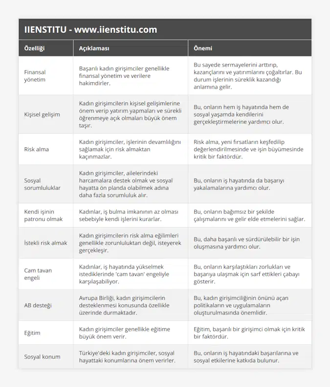 Finansal yönetim, Başarılı kadın girişimciler genellikle finansal yönetim ve verilere hakimdirler, Bu sayede sermayelerini arttırıp, kazançlarını ve yatırımlarını çoğaltırlar Bu durum işlerinin süreklik kazandığı anlamına gelir, Kişisel gelişim, Kadın girişimcilerin kişisel gelişimlerine önem verip yatırım yapmaları ve sürekli öğrenmeye açık olmaları büyük önem taşır, Bu, onların hem iş hayatında hem de sosyal yaşamda kendilerini gerçekleştirmelerine yardımcı olur, Risk alma, Kadın girişimciler, işlerinin devamlılığını sağlamak için risk almaktan kaçınmazlar, Risk alma, yeni fırsatların keşfedilip değerlendirilmesinde ve işin büyümesinde kritik bir faktördür, Sosyal sorumluluklar , Kadın girişimciler, ailelerindeki harcamalara destek olmak ve sosyal hayatta ön planda olabilmek adına daha fazla sorumluluk alır, Bu, onların iş hayatında da başarıyı yakalamalarına yardımcı olur, Kendi işinin patronu olmak, Kadınlar, iş bulma imkanının az olması sebebiyle kendi işlerini kurarlar, Bu, onların bağımsız bir şekilde çalışmalarını ve gelir elde etmelerini sağlar, İstekli risk almak, Kadın girişimcilerin risk alma eğilimleri genellikle zorunluluktan değil, isteyerek gerçekleşir, Bu, daha başarılı ve sürdürülebilir bir işin oluşmasına yardımcı olur, Cam tavan engeli, Kadınlar, iş hayatında yükselmek istediklerinde 'cam tavan' engeliyle karşılaşabiliyor, Bu, onların karşılaştıkları zorlukları ve başarıya ulaşmak için sarf ettikleri çabayı gösterir, AB desteği, Avrupa Birliği, kadın girişimcilerin desteklenmesi konusunda özellikle üzerinde durmaktadır, Bu, kadın girişimciliğinin önünü açan politikaların ve uygulamaların oluşturulmasında önemlidir, Eğitim, Kadın girişimciler genellikle eğitime büyük önem verir, Eğitim, başarılı bir girişimci olmak için kritik bir faktördür, Sosyal konum, Türkiye'deki kadın girişimciler, sosyal hayattaki konumlarına önem verirler, Bu, onların iş hayatındaki başarılarına ve sosyal etkilerine katkıda bulunur