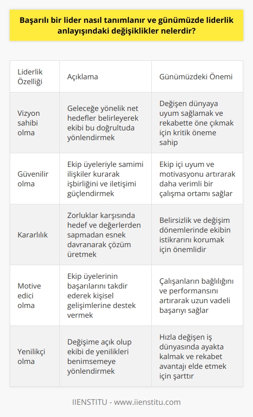 Başarılı Bir Liderin Tanımı ve Güncel Liderlik Anlayışındaki Değişiklikler  Liderlik kavramını ve başarılı liderlerin özelliklerini incelemeye başlamadan önce,   ? ve   ? sorularına yanıt bulmak önemlidir. Lider, üyesi olduğu ekibin başı olan kişidir ve bu ekibin yönetiminden sorumludur. İyi bir lider, çalışma amacını gerçekleştirmek için diğer insanları etkileyebilen özelliklere sahip olmalıdır. Liderlik ise, lider olan kişinin görevidir ve ekip üyeleri arasında karşılıklı iletişime bağlı olarak gelişen bir sorumluluktur.  Günümüzde liderlik anlayışı, geçmişe kıyasla önemli ölçüde değişmiştir. Eski dönemlerde otoriter yöneticilerle anılan liderlik anlayışı, günümüzde daha çok etkili iletişim ve işbirliği kabiliyetleri taşıyan bireyleri işaret etmektedir. Bu bağlamda, şu anki liderlik anlayışında temel nitelikler; vizyon sahibi, güvenilir, kararlı, motive eden, ilham verici ve yenilikçi olmak şeklindedir.  Başlıca Başarılı Lider Özellikleri  Başarılı liderlerin en önemli özellikleri, aşağıdaki şekilde sıralanabilir:  1. Vizyon sahibi olma: Gelecekle ilgili açık ve net hedeflere sahip olmak, ekibin bu hedeflere ulaşması için yol göstermek ve onları motive etmek. 2. Güvenilir olma: Ekip üyelerinin güvenini kazanmak ve onlarla samimi ilişkiler kurarak, işbirliğini ve iletişimi güçlendirmek. 3. Kararlılık: Zorluklar ve engellerle karşılaşıldığında, hedeflerinden ve değerlerinden sapmamak, gerektiğinde esnek davranarak işleri yoluna koymak. 4. Motive edici olma: Ekip üyelerinin başarılarını ve çabalarını takdir etmek, onlara olumlu geri bildirimlerde bulunarak ve onların kişisel hedeflerine ulaşmalarına destek vermek. 5. İlham verici olma: Ekip üyelerine, başarı öyküleri ve sürekli öğrenmenin önemini vurgulayarak, onların da daha fazla başarı için çaba sarf etmelerini sağlamak. 6. Yenilikçi olma: Değişen dünyaya uyum sağlamak ve yeniliklere açık olmak, bu süreçte ekip üyelerini de yenilikleri benimsemeye yönlendirmek. 7. Etkili iletişim ve yönlendirme: Ekip üyeleriyle düşüncelerini ve bilgilerini paylaşarak, onları doğru yönde harekete geçmeye teşvik etmek.  Sonuç olarak, başarılı liderlerin tanımı ve günümüz liderlik anlayışı, değişen dünya koşullarına ve alandaki gelişmelere bağlı olarak sürekli evrilmektedir. Bu nedenle, liderlik görevini üstlenen kişilerin, bu değişimlere ayak uydurabilecek özelliklere sahip olması ve sürekli kendilerini geliştirmeye önem vermesi gerekmektedir.