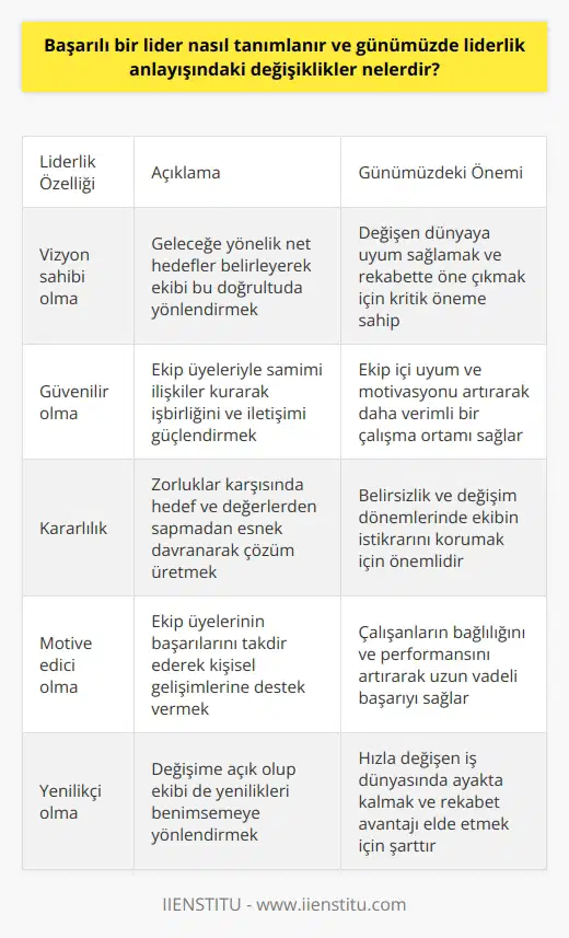 Başarılı Bir Liderin Tanımı ve Güncel Liderlik Anlayışındaki Değişiklikler Liderlik kavramını ve başarılı liderlerin özelliklerini incelemeye başlamadan önce, ? ve ? sorularına yanıt bulmak önemlidir. Lider, üyesi olduğu ekibin başı olan kişidir ve bu ekibin yönetiminden sorumludur. İyi bir lider, çalışma amacını gerçekleştirmek için diğer insanları etkileyebilen özelliklere sahip olmalıdır. Liderlik ise, lider olan kişinin görevidir ve ekip üyeleri arasında karşılıklı iletişime bağlı olarak gelişen bir sorumluluktur. Günümüzde liderlik anlayışı, geçmişe kıyasla önemli ölçüde değişmiştir. Eski dönemlerde otoriter yöneticilerle anılan liderlik anlayışı, günümüzde daha çok etkili iletişim ve işbirliği kabiliyetleri taşıyan bireyleri işaret etmektedir. Bu bağlamda, şu anki liderlik anlayışında temel nitelikler; vizyon sahibi, güvenilir, kararlı, motive eden, ilham verici ve yenilikçi olmak şeklindedir. Başlıca Başarılı Lider Özellikleri Başarılı liderlerin en önemli özellikleri, aşağıdaki şekilde sıralanabilir: 1. Vizyon sahibi olma: Gelecekle ilgili açık ve net hedeflere sahip olmak, ekibin bu hedeflere ulaşması için yol göstermek ve onları motive etmek. 2. Güvenilir olma: Ekip üyelerinin güvenini kazanmak ve onlarla samimi ilişkiler kurarak, işbirliğini ve iletişimi güçlendirmek. 3. Kararlılık: Zorluklar ve engellerle karşılaşıldığında, hedeflerinden ve değerlerinden sapmamak, gerektiğinde esnek davranarak işleri yoluna koymak. 4. Motive edici olma: Ekip üyelerinin başarılarını ve çabalarını takdir etmek, onlara olumlu geri bildirimlerde bulunarak ve onların kişisel hedeflerine ulaşmalarına destek vermek. 5. İlham verici olma: Ekip üyelerine, başarı öyküleri ve sürekli öğrenmenin önemini vurgulayarak, onların da daha fazla başarı için çaba sarf etmelerini sağlamak. 6. Yenilikçi olma: Değişen dünyaya uyum sağlamak ve yeniliklere açık olmak, bu süreçte ekip üyelerini de yenilikleri benimsemeye yönlendirmek. 7. Etkili iletişim ve yönlendirme: Ekip üyeleriyle düşüncelerini ve bilgilerini paylaşarak, onları doğru yönde harekete geçmeye teşvik etmek. Sonuç olarak, başarılı liderlerin tanımı ve günümüz liderlik anlayışı, değişen dünya koşullarına ve alandaki gelişmelere bağlı olarak sürekli evrilmektedir. Bu nedenle, liderlik görevini üstlenen kişilerin, bu değişimlere ayak uydurabilecek özelliklere sahip olması ve sürekli kendilerini geliştirmeye önem vermesi gerekmektedir.