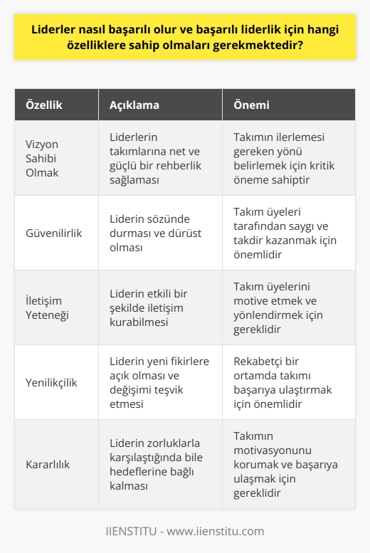 Liderlerin başarıya ulaşmaları ve etkili bir liderlik sağlamaları için belirli özelliklere sahip olmalıdırlar. Bu özellikler arasında   , güvenilir olmak, kararlı olmak, motive edici olmak, yenilikçi olmak ve yüksek düzeyde iletişim yeteneğine sahip olmak gibi unsurlar bulunmaktadır. Vizyon sahibi liderler, takımlarına ilerlemeleri gereken yol konusunda net ve güçlü bir kılavuzluk sağlarlar. Güvenilirlik , iletişim yeteneği ve motivasyon yeteneği gibi nitelikler, liderin takımı tarafından daha fazla saygı ve takdir kazanmasına yardımcı olur. Yenilikçilik ve kararlılık özellikleri ise, rekabetçi bir ortamda liderin takımını başarıya ulaştırabilmesi için özellikle önemlidir. Ayrıca, başarılı liderler, karşılıklı etkileşimin güçlü olduğu ve diğerlerini dinlemeye açık oldukları bir çalışma ortamı yaratmayı başarırlar. Bu eşsiz liderlik nitelikleri, bir liderin başarılı olması için hayati öneme sahiptir ve geniş bir çalışma alanında uygulanabilir. Bu nedenle, liderlerin kişisel ve profesyonel gelişimlerine devam etmeleri ve bu özellikleri sürekli olarak geliştirmeye çalışmaları gerekmektedir. Bu da ancak sürekli öğrenme sürecini devam ettirmeleri ve liderlik yeteneklerini güçlendirmek için üzerinde çalışmalarıyla mümkün olabilir.