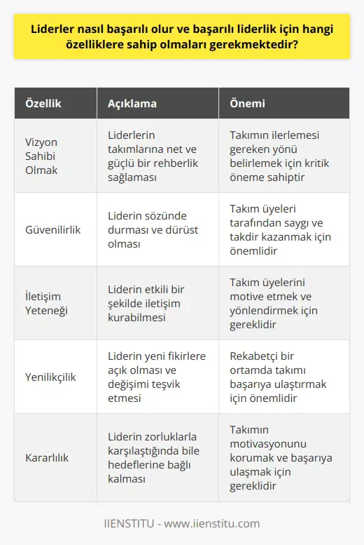 Liderlerin başarıya ulaşmaları ve etkili bir liderlik sağlamaları için belirli özelliklere sahip olmalıdırlar. Bu özellikler arasında , güvenilir olmak, kararlı olmak, motive edici olmak, yenilikçi olmak ve yüksek düzeyde iletişim yeteneğine sahip olmak gibi unsurlar bulunmaktadır. Vizyon sahibi liderler, takımlarına ilerlemeleri gereken yol konusunda net ve güçlü bir kılavuzluk sağlarlar. Güvenilirlik , iletişim yeteneği ve motivasyon yeteneği gibi nitelikler, liderin takımı tarafından daha fazla saygı ve takdir kazanmasına yardımcı olur. Yenilikçilik ve kararlılık özellikleri ise, rekabetçi bir ortamda liderin takımını başarıya ulaştırabilmesi için özellikle önemlidir. Ayrıca, başarılı liderler, karşılıklı etkileşimin güçlü olduğu ve diğerlerini dinlemeye açık oldukları bir çalışma ortamı yaratmayı başarırlar. Bu eşsiz liderlik nitelikleri, bir liderin başarılı olması için hayati öneme sahiptir ve geniş bir çalışma alanında uygulanabilir. Bu nedenle, liderlerin kişisel ve profesyonel gelişimlerine devam etmeleri ve bu özellikleri sürekli olarak geliştirmeye çalışmaları gerekmektedir. Bu da ancak sürekli öğrenme sürecini devam ettirmeleri ve liderlik yeteneklerini güçlendirmek için üzerinde çalışmalarıyla mümkün olabilir.