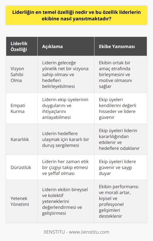 Liderliğin en temel özelliği, başkalarını yönlendirip etkileyebilme ve onlara ilham verebilme yeteneğidir. Bu özellik, genellikle vizyon sahibi olma, empati kurma ve kararlılıkla belirlenen hedeflere odaklanabilme yeteneklerini içerir. Başarılı liderler, ekiplerine tutkulu ve kararlı olduklarını göstererek bunu yansıtır. Liderler, ekibi tarafından saygı görmeye devam etmek için adil, açık ve dürüst olmalıdır. Liderin dürüstlüğü, liderlik pozisyonunda her zaman etik bir çizgiyi takip ettiklerine dair ekiplerine güven verir. İyi bir lider aynı zamanda, ekibinin bireysel ve kolektif kabiliyetlerini anlama ve bunları en iyi şekilde değerlendirme yeteneğine sahip olmalıdır. Liderin kabiliyetlerini doğru bir şekilde değerlendirebilmesi ve yönetebilmesi, ekibin performansını ve moralini artırır. Bu şekilde lider, ekibine ilham vererek hedeflere ulaşma konusunda onları motive eder. Öyle ki, liderler insanları sadece kendi hedeflerine ulaşmaya sevk etmez, aynı zamanda onların kişisel ve profesyonel gelişimlerini de destekler. Sonuç olarak, liderlerin başarıya ulaşmak için etkili bir şekilde iletişim kurmaları, empati yapmaları ve ekip üyelerini motive etmeleri gerekmektedir.