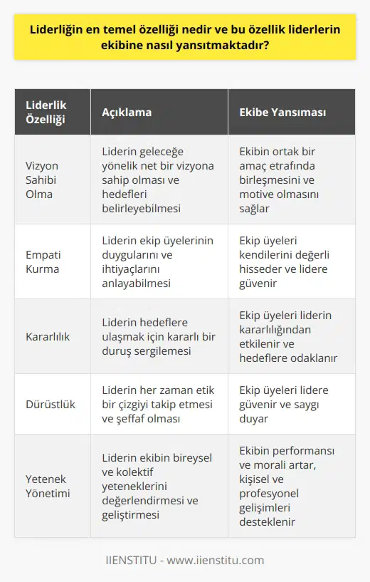 Liderliğin en temel özelliği, başkalarını yönlendirip etkileyebilme ve onlara ilham verebilme yeteneğidir. Bu özellik, genellikle vizyon sahibi olma, empati kurma ve kararlılıkla belirlenen hedeflere odaklanabilme yeteneklerini içerir. Başarılı liderler, ekiplerine tutkulu ve kararlı olduklarını göstererek bunu yansıtır. Liderler, ekibi tarafından saygı görmeye devam etmek için adil, açık ve dürüst olmalıdır. Liderin dürüstlüğü, liderlik pozisyonunda her zaman etik bir çizgiyi takip ettiklerine dair ekiplerine güven verir. İyi bir lider aynı zamanda, ekibinin bireysel ve kolektif kabiliyetlerini anlama ve bunları en iyi şekilde değerlendirme yeteneğine sahip olmalıdır. Liderin kabiliyetlerini doğru bir şekilde değerlendirebilmesi ve yönetebilmesi, ekibin performansını ve moralini artırır. Bu şekilde lider, ekibine ilham vererek hedeflere ulaşma konusunda onları motive eder. Öyle ki, liderler insanları sadece kendi hedeflerine ulaşmaya sevk etmez, aynı zamanda onların kişisel ve profesyonel gelişimlerini de destekler. Sonuç olarak, liderlerin başarıya ulaşmak için etkili bir şekilde iletişim kurmaları, empati yapmaları ve ekip üyelerini motive etmeleri gerekmektedir.