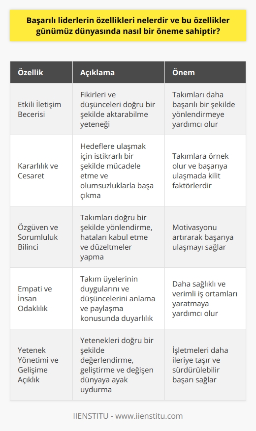 Etkili İletişim Becerisi  Başarılı liderlerin özellikleri arasında etkili iletişim becerisi ön plana çıkmaktadır. Güçlü ifade yeteneği ile fikir ve düşüncelerini doğru bir şekilde aktarabilen liderler, takımlarını daha başarılı bir şekilde yönlendirebilirler.  Kararlılık ve Cesaret  Kararlılık ve cesaret, liderlerin başarıya ulaşmasında kilit faktörlerdir. Hedeflerine ulaşmak için istikrarlı biçimde mücadele eden liderler, yaşanan olumsuz durumlarla başa çıkarak takımlarına örnek olabilirler.  Özgüven ve Sorumluluk Bilinci     liderler, takımlarını  bir şekilde yönlendirir ve motivasyonlarını artırarak başarıya ulaşması sağlar. Ayrıca, başarılı liderler, sorumluluk bilinci ile hareket ederek hatalarını kabul eder ve gereken düzeltmeleri yaparlar.  Empati ve İnsan Odaklılık  Başarılı liderler, takımlarının duygularını ve düşüncelerini anlama ve paylaşma konusunda duyarlıdır. İnsan odaklı yaklaşımları ile liderler, çalışanlarının ihtiyaçlarını göz önünde bulundurarak daha sağlıklı ve verimli iş ortamları yaratırlar.     ve Gelişime Açıklık  Yeteneği doğru bir şekilde değerlendiren ve geliştiren liderler, takımlarını ve işletmelerini daha ileriye taşır. Gelişime açık olan liderler ise, kendilerini ve çalışanlarını sürekli olarak geliştirerek değişen dünyaya ayak uydururlar.  Günümüz dünyasında, teknolojinin hızla gelişimi ve küreselleşme süreçleri ile rekabet artmaktadır. Bu nedenle, başarılı liderlerin özellikleri büyük öneme sahiptir. Bu liderler, iş dünyasında sürdürülebilir başarı sağlamak için işletmeleri yönlendirir ve insan kaynaklarını en iyi şekilde değerlendirirler. Sonuç olarak, liderlerin bu özelliklerine sahip olması, günümüz dünyasında hem bireysel hem de kurumsal başarının anahtarı olmaktadır.