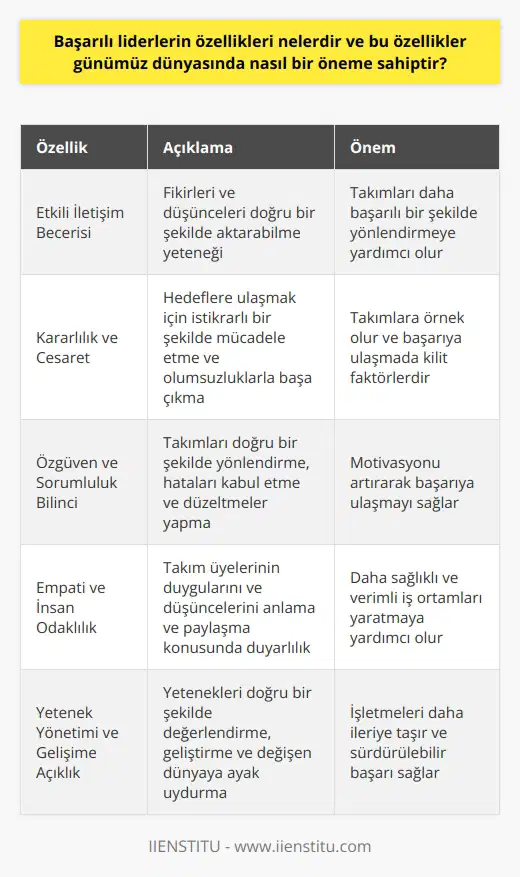 Etkili İletişim Becerisi Başarılı liderlerin özellikleri arasında etkili iletişim becerisi ön plana çıkmaktadır. Güçlü ifade yeteneği ile fikir ve düşüncelerini doğru bir şekilde aktarabilen liderler, takımlarını daha başarılı bir şekilde yönlendirebilirler. Kararlılık ve Cesaret Kararlılık ve cesaret, liderlerin başarıya ulaşmasında kilit faktörlerdir. Hedeflerine ulaşmak için istikrarlı biçimde mücadele eden liderler, yaşanan olumsuz durumlarla başa çıkarak takımlarına örnek olabilirler. Özgüven ve Sorumluluk Bilinci liderler, takımlarını bir şekilde yönlendirir ve motivasyonlarını artırarak başarıya ulaşması sağlar. Ayrıca, başarılı liderler, sorumluluk bilinci ile hareket ederek hatalarını kabul eder ve gereken düzeltmeleri yaparlar. Empati ve İnsan Odaklılık Başarılı liderler, takımlarının duygularını ve düşüncelerini anlama ve paylaşma konusunda duyarlıdır. İnsan odaklı yaklaşımları ile liderler, çalışanlarının ihtiyaçlarını göz önünde bulundurarak daha sağlıklı ve verimli iş ortamları yaratırlar. ve Gelişime Açıklık Yeteneği doğru bir şekilde değerlendiren ve geliştiren liderler, takımlarını ve işletmelerini daha ileriye taşır. Gelişime açık olan liderler ise, kendilerini ve çalışanlarını sürekli olarak geliştirerek değişen dünyaya ayak uydururlar. Günümüz dünyasında, teknolojinin hızla gelişimi ve küreselleşme süreçleri ile rekabet artmaktadır. Bu nedenle, başarılı liderlerin özellikleri büyük öneme sahiptir. Bu liderler, iş dünyasında sürdürülebilir başarı sağlamak için işletmeleri yönlendirir ve insan kaynaklarını en iyi şekilde değerlendirirler. Sonuç olarak, liderlerin bu özelliklerine sahip olması, günümüz dünyasında hem bireysel hem de kurumsal başarının anahtarı olmaktadır.