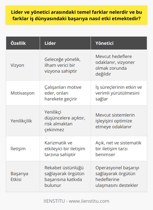 Lider ile Yönetici Arasındaki Farklar  Öncelikle, lider ve yönetici kavramlarının temel farklılıklarını belirtmek gerekmektedir. Lider, vizyoner bir kişilik sergileyerek insanları etkileyip harekete geçiren, öncü bir rol üstlenirken, yönetici ise daha çok işlerin düzenli ve verimli yürümesinden sorumlu kişidir.  Liderin Rolü  Liderler, yenilikçi düşünceleri ve ilham verici özellikleri ile çalışanların motivasyonunu sürekli yüksek tutmayı amaçlar. Liderin vizyonu, örgütün amaç ve hedeflerine ulaşmasında önemli bir rol oynar ve çalışanların performansına olumlu yönde katkı sağlar. Liderin karizmatik ve etkileyici kişiliği, insanları peşinden sürükleyerek başarıya doğru yönlendirir ve iş dünyasında rekabet üstünlüğü sağlar.  Yöneticinin Rolü  Yönetici ise mevcut iş süreçlerini ve kaynakları yönlendirme, düzgün işleyişini sağlama ve denetleme görevlerini üstlenir. Yönetici, günlük iş akışının etkin ve verimli bir şekilde ilerlemesi için çalışır. İyi bir yönetici, çalışanların görev ve sorumluluklarına göre organize etmek ve yönlendirmek için gerekli becerilere ve tecrübeye sahiptir. Yönetici, çalışanların motivasyonunu ve iş tatminini sağlamak yoluyla iş dünyasındaki başarıya etki eder.  Başarıya Etki  İş dünyasındaki başarıya etkisi açısından lider ve yönetici rollerinin önemi büyüktür. İyi bir lider ve yönetici kombinasyonu, örgütsel başarı ve sürdürülebilir kalkınmaya katkı sağlar. Liderin vizyonu ve yöneticinin operasyonel başarısı, örgütün rekabetçi özelliklerini ve itibarını geliştirir. İyi lider ve yönetici anlayışı, iş dünyasındaki başarının sürekliliğini sağlamak için son derece kritik bir faktördür.  Sonuç olarak, lider ve yönetici arasındaki temel farklar ve iş dünyasındaki başarıya etkisi önemli bir noktadır. Liderin ilham verici vizyonu ve yöneticinin etkin işleyiş sağlaması, iş dünyasında istenilen başarıyı elde etmek ve sürdürmek açısından kritik önem taşımaktadır.
