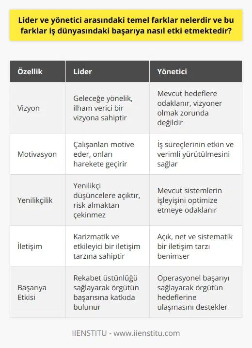 Lider ile Yönetici Arasındaki Farklar Öncelikle, lider ve yönetici kavramlarının temel farklılıklarını belirtmek gerekmektedir. Lider, vizyoner bir kişilik sergileyerek insanları etkileyip harekete geçiren, öncü bir rol üstlenirken, yönetici ise daha çok işlerin düzenli ve verimli yürümesinden sorumlu kişidir. Liderin Rolü Liderler, yenilikçi düşünceleri ve ilham verici özellikleri ile çalışanların motivasyonunu sürekli yüksek tutmayı amaçlar. Liderin vizyonu, örgütün amaç ve hedeflerine ulaşmasında önemli bir rol oynar ve çalışanların performansına olumlu yönde katkı sağlar. Liderin karizmatik ve etkileyici kişiliği, insanları peşinden sürükleyerek başarıya doğru yönlendirir ve iş dünyasında rekabet üstünlüğü sağlar. Yöneticinin Rolü Yönetici ise mevcut iş süreçlerini ve kaynakları yönlendirme, düzgün işleyişini sağlama ve denetleme görevlerini üstlenir. Yönetici, günlük iş akışının etkin ve verimli bir şekilde ilerlemesi için çalışır. İyi bir yönetici, çalışanların görev ve sorumluluklarına göre organize etmek ve yönlendirmek için gerekli becerilere ve tecrübeye sahiptir. Yönetici, çalışanların motivasyonunu ve iş tatminini sağlamak yoluyla iş dünyasındaki başarıya etki eder. Başarıya Etki İş dünyasındaki başarıya etkisi açısından lider ve yönetici rollerinin önemi büyüktür. İyi bir lider ve yönetici kombinasyonu, örgütsel başarı ve sürdürülebilir kalkınmaya katkı sağlar. Liderin vizyonu ve yöneticinin operasyonel başarısı, örgütün rekabetçi özelliklerini ve itibarını geliştirir. İyi lider ve yönetici anlayışı, iş dünyasındaki başarının sürekliliğini sağlamak için son derece kritik bir faktördür. Sonuç olarak, lider ve yönetici arasındaki temel farklar ve iş dünyasındaki başarıya etkisi önemli bir noktadır. Liderin ilham verici vizyonu ve yöneticinin etkin işleyiş sağlaması, iş dünyasında istenilen başarıyı elde etmek ve sürdürmek açısından kritik önem taşımaktadır.