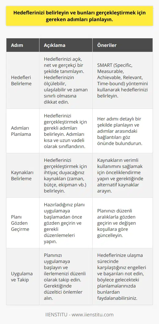 Cevap:   lerimizi belirlemek için, lerimizi iyi bir şekilde tanımlayıp, gerçekçi olmalarını sağlamalıyız. lerimizi gerçekleştirmek için, gereken adımları belirlememiz gerekiyor. Bu adımları, kısa ve uzun vadeli olarak belirlemeliyiz. Ardından, bu adımları gerçekleştirmek için gereken zaman aralıklarını, kaynakları ve maliyetleri planlamalıyız. Bu planı uygulamaya başlamadan önce, planımızı gözden geçirmeli ve değişiklik yapmalıyız. Gerektiğinde, planımızı gözden geçirerek, lerimizi daha da gerçekçi hale getirmeliyiz.
