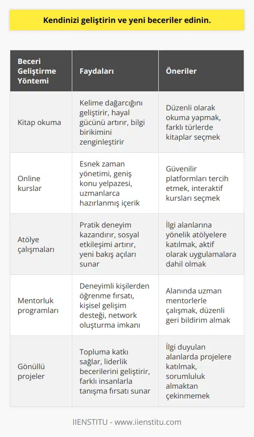 Cevap: Evet, ve yeni beceriler edinmek çok önemlidir. Bunu yapmak için, zaman ayırarak ekstra okuma yapmak veya kurslar almak veya yeni becerileri öğrenmek için kurslar katılmak gibi etkinlikler yapabilirsiniz. Ayrıca, çevrenizdeki insanlarla çalışmak veya konular hakkında konuşmak da kendinizi geliştirmenize yardımcı olabilir.