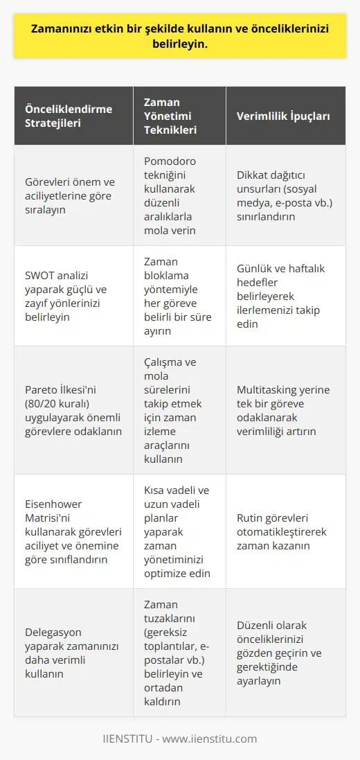 Önceliklendirme önemlidir ve bunu yapmak için, zamanınızı etkin bir şekilde kullanmanız gerekir. Önceliklerinizi belirlemek için, görevlerinizi ve önceliklerinizi listeleyin. Bu listeyi kontrol edin ve önceliklerinize göre sıralayın. Zamanınızı etkin bir şekilde kullanmak için, görevleri kendi arasında sıralayın. Öncelikli görevleri önce yapın ve sonra diğerlerine geçin. Ayrıca, önemli görevleri tamamlamak için kendinize bir süre çizin ve bu süreye uymaya çalışın.