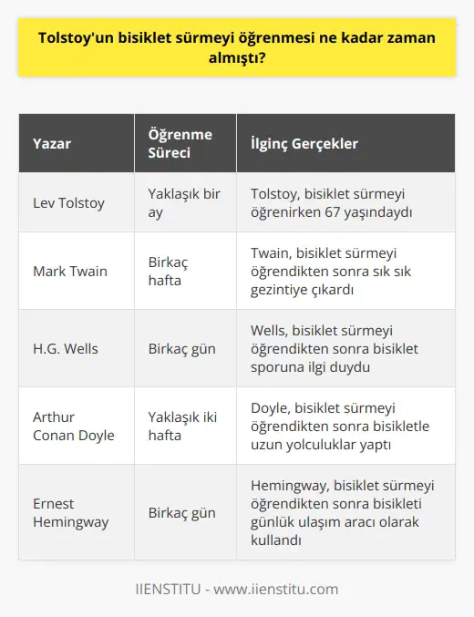 Tolstoy, bisiklet sürmeyi öğrenmek için yaklaşık bir ayını harcamıştı.