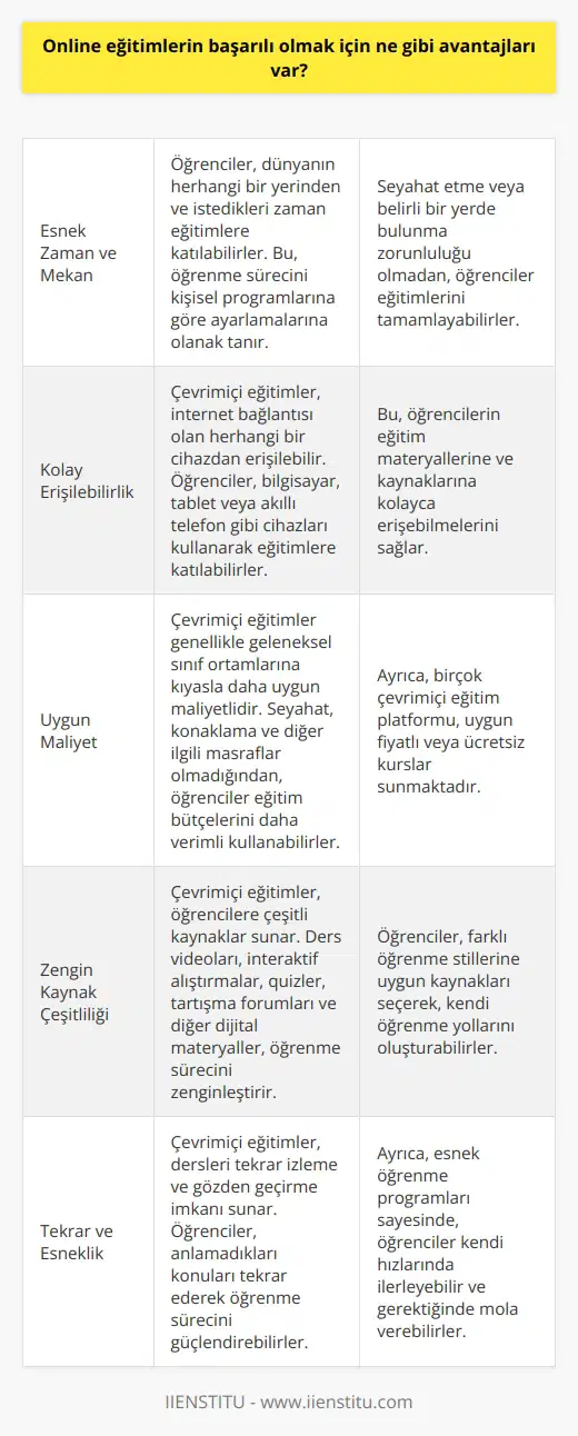 Online eğitimlerin için birçok avantajı vardır. Öncelikle, öğrencilere herhangi bir yerde, herhangi bir zamanda eğitim alma olanağı sağlamasıdır. İkinci olarak, çevrimiçi eğitimler kolay erişilebilirlik, daha uygun maliyet ve çok sayıda kaynak sağlayabilir. Ayrıca, çevrimiçi eğitimler, dersleri kolayca tekrarlamak ve öğrenmeyi esnek bir şekilde düzenlemek için idealdir. Öğrenciler, eğitimleri çeşitli cihazlardan izleyebilir veya erişebilirler. Ders içeriği ise genellikle interaktif olur ve öğrencilerin eğitim konularını çok daha kolay anlamalarını sağlar.