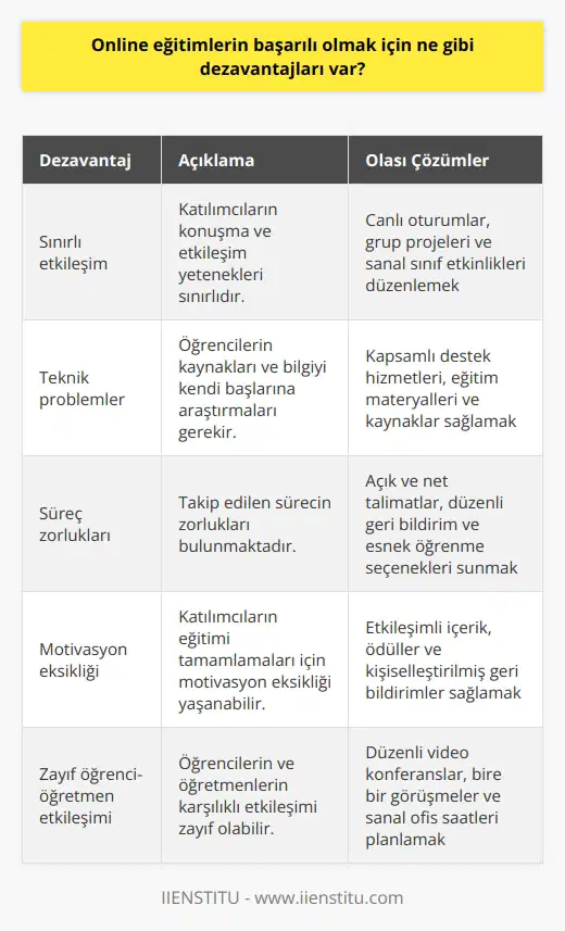 Online eğitimlerin başarılı olmak için çeşitli dezavantajları bulunmaktadır. Bunlar arasında katılımcıların konuşma ve etkileşim yeteneklerinin sınırlı olması, öğrencilerin kaynakları ve bilgiyi kendi başlarına araştırmaları gibi teknik problemler, takip edilen sürecin zorlukları ve katılımcıların eğitimi tamamlamaları için zorlanan motivasyon eksikliği sayılabilir. Ayrıca, online eğitimler hakkında, öğrencilerin ve öğretmenlerin karşılıklı etkileşiminin zayıf olması gibi bir sorun da bulunmaktadır.
