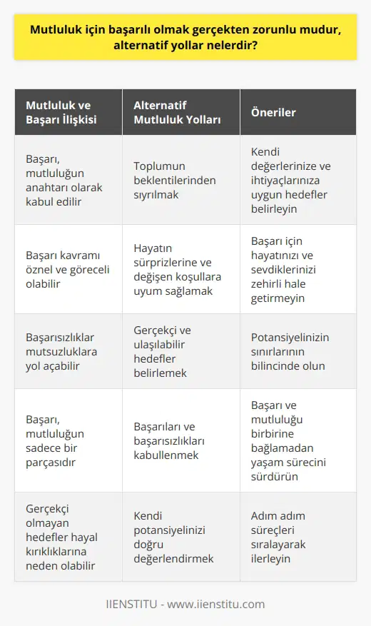 Mutluluk Kavramına Alternatif Yollar Mutlu olmak, her bireyin en temel arzusu olmakla birlikte, 20. yüzyıldan itibaren başarılı olmanın mutluluğun kapısını açan anahtar olduğu kabul edilmektedir. Başarılı olmak üzerine yapılan birçok tanım ve yorumla birlikte, psikoloji bilimi de insanın en temel arzusunun anlamlı ve mutlu bir yaşam sürdürmek olduğunu ortaya koymuştur. Fakat, başarılı olmak gerçekten mutluluk için zorunlu mudur ve alternatif yollar nelerdir? Başarının Öznel ve Göreceli Olması Başarı kavramı, her birey için farklı anlamlar taşımakta olup, zamana ve mekana göre de değişen subjektif ve öznel bir niteliktedir. Başardığımız eylemler, hayatlarımızın sadece belirli dönemlerine etki eder ve genellikle hedeflerimizi gerçekçi bir şekilde belirlemenin zorluğu nedeniyle mutsuzluklara yol açar. Toplumun Onayı ve Hedeflerin Gerçekçiliği Mutluluğun alternatif yolları arasında, toplumun beklentilerinden sıyrılarak kendi ihtiyaçlarımıza ve değerlerimize uygun hedefler belirlemek yer alır. Ayrıca, hayatın sürprizlerine ve değişen koşullarına uyum sağlamak ve başarı için hayatımızı ve sevdiklerimizi zehirli bir hâle getirmemeye özen göstermek, mutlu olmada önemli bir faktördür. Gerçekçi Olma ve Potansiyelin Sınırlarının Bilincinde Olma Mutluluk için başarıya takıntılı olmaktan ziyade, gerçekçi ve ulaşılabilir hedefler belirleyerek adım adım süreçleri sıralamak ve potansiyelimizin sınırlarının bilincinde olarak başarıları ve başarısızlıkları kabullenmek, alternatif mutluluk yollarından biridir. Tarih boyunca çok sayıda başarı hikâyesi ile dolu olsa da, insanın sınırlarını ve kendi potansiyelini doğru değerlendirmesi, hayal kırıklıklarından uzak durarak mutlu olmasına yardımcı olacaktır. Sonuç olarak, başarılı olmak mutluluğun sadece bir parçası olarak ele alınmalı ve bireyler, kendi değerlerine ve ihtiyaçlarına uygun gerçekçi hedefler belirlemelidir. Hayatın sürprizlerine uyum sağlamanın yanı sıra gerçekçi ve ulaşılabilir hedeflerle, başarı ve mutluluğu birbirine bağlamadan yaşam sürecini sürdürmek, alternatif mutluluk yollarından biri olarak görülebilir.