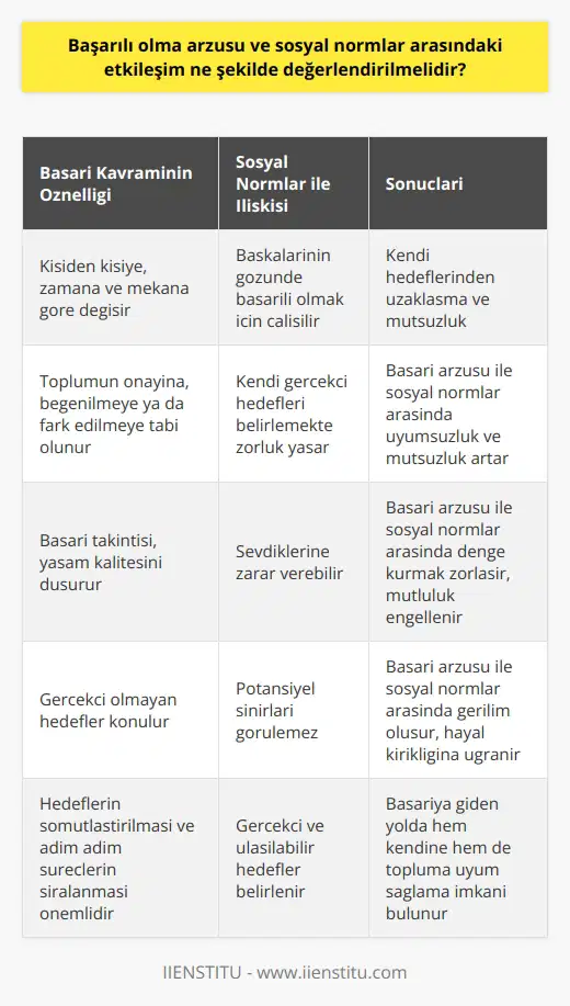 Başarılı Olma Arzusu ve Sosyal Normlar Arasındaki Etkileşim 20. yüzyıl boyunca insanlar, başarılı olmanın mutluluk reçetesi olduğunu düşünmüşlerdir. Ancak bu düşünce, sosyal normlar ve insanın temel arzuları ile çelişebilir. Bu etkileşimi değerlendirmek için, başarılı olma kavramını ve bunun insanlar üzerindeki etkilerini incelemek gerekmektedir. Başarı Kavramının Öznellik Sorunu Başarı, kişiden kişiye, zamana ve mekana göre değişen özniteliktedir; farklı insanlar için başarı farklı anlamlar taşır. Bu durum, başarılı olma arzusu ile sosyal normlar arasında zorlayıcı etkiler oluşturur. İnsanlar başkalarının gözünde başarılı olmak için çalışıp demokrasi doğrultusunda kendi hedeflerinden uzaklaşabilmekte ve bu da mutsuzluğa sebep olabilmektedir. Toplumsal Onay ve Kendi Hedeflerimizi Belirleme Birinci neden, insanların kendi hedeflerini gerçekçi bir şekilde belirlemekte zorlandıkları ve bunun yerine toplumun onayını, beğenilme ya da fark edilme arzularına tâbi olduklarıdır. Bu durum, başarılı olma arzusu ile sosyal normlar arasında uyumsuzluk yaratır ve bireyin mutsuzluğunu artırır. Başarı Takıntısı ve Hayatın Kalitesi İkinci neden ise, insanların başarılı olma takıntısı yüzünden yaşamlarının kalitesini düşürmeleri ve sevdiklerine zarar vermeleridir. Bu durum, insanların başarılı olma arzusu ile sosyal normlar arasında denge kurmalarını zorlaştırır ve mutluluklarına engel olur. Gerçekçi Hedefler ve Potansiyel Sınırları Üçüncü neden, insanların gerçekçi olmayan hedefler koymaları ve potansiyellerinin sınırlarını görememeleridir. Bu durum, başarılı olma arzusu ile sosyal normlar arasında gerilim yaratır ve insanları hayal kırıklığına uğratır. Sonuç ve Öneriler Başarılı olma arzusu ile sosyal normlar arasındaki etkileşimi değerlendirmek adına, hedeflerin somutlaştırılması ve adım adım süreçlerinin sıralanması önemlidir. Böylece insanlar gerçekçi ve ulaşılabilir hedefler belirleyerek, başarıya giden yolda hem kendilerine hem de topluma uyum sağlama imkanı bulabilirler. Kısacası, başarının gerçekten bir mutluluk reçetesi olduğunu düşünmek yerine, başarıyı ve sosyal normları bütüncül bir perspektifle değerlendirmek gerekmektedir.